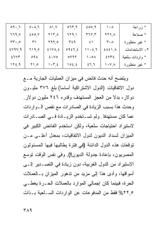 ‫٦,٠٩٥‬      ‫٦,٨٠٥‬      ‫٧,١٨‬     ‫٩,٣٦٥‬    ‫٩,٥٥٤‬      ‫٨٠١‬           ‫* ﺯﺭﺍﻋﺔ‬
‫٥,٩٦٦‬      ‫٧,٥٥٤‬     ‫٨,٣١٢‬     ‫١,٩٢٦‬    ‫٣,٢٦٣‬     ‫٨,٦٢٢‬         ‫* ﺼﻨﺎﻋﺔ‬
‫٥,٠٣٣‬        ‫١٣‬      ‫٥,٩٩٢‬      ‫٩٤٣‬       ‫١٤‬       ‫٨٠٣‬      ‫* ﻏﻴﺭ ﻤﻨﻅﻭﺭﺓ‬
‫٩,٧٩٧٤‬     ‫٥,٩١٦‬    ‫٤,٨٧١٤‬    ‫٤,٦٤٩٥‬    ‫٦,٤٠١١‬   ‫٨,١٤٨٤‬     ‫٢- ﺍﻻﺴﺘﺨﺩﺍﻤﺎﺕ‬
‫٣٧٦٤‬        ‫٨٩٥‬      ‫٥٧٠٤‬      ‫٢٩٧٥‬      ‫٨٥٠١‬     ‫٤٣٧٤‬     ‫* ﻭﺍﺭﺩﺍﺕ ﺴﻠﻌﻴﺔ‬
                                                            ‫‪‬‬       ‫ِ‬
‫٩,٤٢١‬       ‫٥,١٢‬     ‫٤,٣٠١‬     ‫٤,٤٥١‬     ‫٦,٦٤‬     ‫٨,٧٠١‬     ‫* ﻏﻴﺭ ﻤﻨﻅﻭﺭﺓ‬


         ‫ﻭﻴﺘﻀﺢ ﺃﻨﻪ ﺤﺩﺙ ﻓﺎﺌﺽ ﻓﻲ ﻤﻴﺯﺍﻥ ﺍﻟﻌﻤﻠﻴﺎﺕ ﺍﻟﺠﺎﺭﻴﺔ ﻤـﻊ‬
         ‫ﺩﻭل ﺍﻻﺘﻔﺎﻗﻴﺎﺕ )ﺍﻟﺩﻭل ﺍﻻﺸﺘﺭﺍﻜﻴﺔ ﺃﺴﺎ ‪‬ﺎ( ﺒﻠﻎ ٦٧٣ ﻤﻠﻴـﻭﻥ‬
                          ‫ﺴ‬
         ‫ﺩﻭﻻﺭ، ﺒﺩﻻ ﻤﻥ ﺍﻟﻌﺠﺯ ﺍﻟﻤﺴﺘﻬ ‪‬ﻑ ﻭﻗﺩ ‪‬ﻩ ٦٤٢ ﻤﻠﻴﻭﻥ ﺩﻭﻻﺭ.‬
                          ‫ﺭ‬      ‫ﺩ‬                 ‫ﹰ‬
         ‫ﻭﺤﺩﺙ ﻫﺫﺍ ﺒﺴﺒﺏ ﺍﻟﺯﻴﺎﺩﺓ ﻓﻲ ﺍﻟﺼﺎﺩﺭﺍﺕ ﻤﻊ ﻨﻘﺹ ﺍﻟـﻭﺍﺭﺩﺍﺕ‬
         ‫ﻋ ‪‬ﺎ ﻜﺎﻥ ﻤﺴﺘﻬﺩ ﹰﺎ. ﻭﻟﻡ ﺘﺴـﺘﺨﺩﻡ ﺍﻟﺯﻴـﺎﺩﺓ ﻓـﻲ ﺍﻟﺼـﺎﺩﺭﺍﺕ‬
                                              ‫ﻓ‬            ‫ﻤ‬
         ‫ﻻﺴﺘﻴﺭﺍﺩ ﺍﺤﺘﻴﺎﺠﺎﺕ ﺴﻠﻌﻴﺔ، ﻭﻟﻜﻥ ﺍﺴﺘﺨﺩﻡ ﺍﻟﻔﺎﺌﺽ ﺍﻟﻜﺒﻴﺭ ﻓﻲ‬
                          ‫‪‬‬      ‫‪‬‬
         ‫ﺍﻟﻤﻴﺯﺍﻥ ﻟﺴﺩﺍﺩ ﺍﻟﺩﻴﻭﻥ ﻟﺩﻭل ﺍﻻﺘﻔﺎﻗﻴﺎﺕ، ﺒﻤﻌﺩل ﺃﻋﻠـﻰ ﻤـﻥ‬
         ‫ﺘﻭﻗﻌﺎﺕ ﻫﺫﻩ ﺍﻟﺩﻭل ﺍﻟﺩﺍﺌﻨﺔ )ﻓﻲ ﻓﺘﺭﺓ ﻴﻁﺎﻟﺒﻬﺎ ﻓﻴﻬﺎ ﺍﻟﻤﺴﺌﻭﻟﻭﻥ‬
         ‫ﺍﻟﻤﺼﺭﻴﻭﻥ، ﺒﺈﻋﺎﺩﺓ ﺠﺩ ‪‬ﻟﺔ ﺍﻟﺩﻴﻭﻥ!(. ﻭﻓﻲ ﻨﻔﺱ ﺍﻟﻭﻗﺕ ﺘﻭﺴﻊ‬
                                        ‫ﻭ‬
         ‫ﺍﻻﺴﺘﻴﺭﺍﺩ ﻤﻥ ﺍﻟﺩﻭل ﺍﻟﻐﺭﺒﻴﺔ، ﺩﻭﻥ ﺯﻴﺎﺩﺓ ﻓﻲ ﺍﻟﺘﺼـﺩﻴﺭ ﺇﻟـﻰ‬
         ‫ﺃﺴﻭﺍﻗﻬﺎ، ﻭﺃﺩﻯ ﻫﺫﺍ ﺇﻟﻰ ﻤﺯﻴﺩ ﻤﻥ ﺘﺩﻫﻭﺭ ﺍﻟﻤﻴﺯﺍﻥ ﺒـﺎﻟﻌﻤﻼﺕ‬
         ‫ﺍﻟﺤﺭﺓ، ﻓﺒﻴﻨﻤﺎ ﻜﺎﻥ ﺇﺠﻤﺎﻟﻲ ﺍﻟﻤﻭﺍﺭﺩ ﺒﺎﻟﻌﻤﻼﺕ ﺍﻟﺤـﺭﺓ ﻴﻐﻁـﻲ‬
         ‫٥,٢٢% ﻓﻘﻁ ﻤﻥ ﺍﻟﻤﺩﻓﻭﻋﺎﺕ ﻋﻥ ﺍﻟﻭﺍﺭﺩﺍﺕ ﺍﻟﺴـﻠﻌ ‪‬ﺔ ﺒـﺫﺍﺕ‬
                ‫ﻴ‬


         ‫٩٨٣‬
 