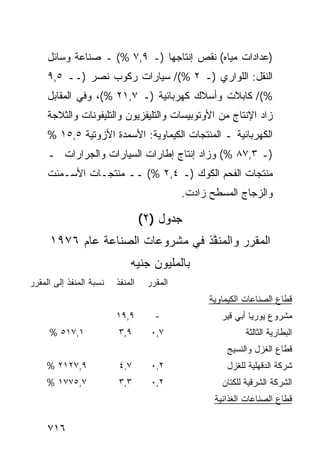 ‫)ﻋﺩﺍﺩﺍﺕ ﻤﻴﺎﻩ( ﻨﻘﺹ ﺇﻨﺘﺎﺠﻬﺎ )ـ ٩,٧ %( ـ ﺼﻨﺎﻋﺔ ﻭﺴﺎﺌل‬
     ‫ﺍﻟﻨﻘل: ﺍﻟﻠﻭﺍﺭﻱ )ـ ٢ %(/ ﺴﻴﺎﺭﺍﺕ ﺭﻜﻭﺏ ﻨﺼﺭ )ــ ٥,٩‬
     ‫%(/ ﻜﺎﺒﻼﺕ ﻭﺃﺴﻼﻙ ﻜﻬﺭﺒﺎﺌ ‪‬ﺔ )ـ ٧,١٢ %(، ﻭﻓﻲ ﺍﻟﻤﻘﺎﺒل‬
                              ‫ﻴ‬
     ‫ﺯﺍﺩ ﺍﻹﻨﺘﺎﺝ ﻤﻥ ﺍﻷﻭﺘﻭﺒﻴﺴﺎﺕ ﻭﺍﻟﺘﻠﻴﻔﺯﻴﻭﻥ ﻭﺍﻟﺘﻠﻴﻔﻭﻨﺎﺕ ﻭﺍﻟﺜﻼﺠﺔ‬
     ‫ﺍﻟﻜﻬﺭﺒﺎﺌﻴﺔ ـ ﺍﻟﻤﻨﺘﺠﺎﺕ ﺍﻟﻜﻴﻤﺎﻭﻴﺔ: ﺍﻷﺴﻤﺩﺓ ﺍﻷﺯﻭﺘﻴﺔ ٥,٥١ %‬
     ‫)ـ ٣,٧٨ %( ﻭﺯﺍﺩ ﺇﻨﺘﺎﺝ ﺇﻁﺎﺭﺍﺕ ﺍﻟﺴﻴﺎﺭﺍﺕ ﻭﺍﻟﺠﺭﺍﺭﺍﺕ ـ‬
     ‫ﻤﻨﺘﺠﺎﺕ ﺍﻟﻔﺤﻡ ﺍﻟﻜﻭﻙ )ـ ٤,٢ %( ــ ‪‬ﻨﺘﺠـﺎﺕ ﺍﻷﺴـﻤﻨﺕ‬
                   ‫ﻤ‬
                                            ‫ﻭﺍﻟﺯﺠﺎﺝ ﺍﻟﻤﺴﻁﺢ ﺯﺍﺩﺕ.‬

                                  ‫ﺠﺩﻭل )٢(‬
     ‫ﺍﻟ ‪‬ﻘ ‪‬ﺭ ﻭﺍﻟ ‪‬ﻨ ﱠﺫ ﻓﻲ ﻤﺸﺭﻭﻋﺎﺕ ﺍﻟﺼﻨﺎﻋﺔ ﻋﺎﻡ ٦٧٩١‬
                                  ‫ﻤﻔ‬        ‫ﻤﺭ‬
                             ‫ﺒﺎﻟﻤﻠﻴﻭﻥ ﺠﻨﻴﻪ‬
‫ﻨﺴﺒﺔ ﺍﻟﻤﻨﻔﺫ ﺇﻟﻰ ﺍﻟﻤﻘﺭﺭ‬   ‫ﺍﻟﻤﻨﻔﺫ‬    ‫ﺍﻟﻤﻘﺭﺭ‬
                                                  ‫ﻗﻁﺎﻉ ﺍﻟﺼﻨﺎﻋﺎﺕ ﺍﻟﻜﻴﻤﺎﻭﻴﺔ‬
                         ‫٩,٩١‬        ‫-‬               ‫ﻤﺸﺭﻭﻉ ﻴﻭﺭﻴﺎ ﺃﺒﻲ ﻗﻴﺭ‬
     ‫١,٧١٥ %‬             ‫٩,٣‬        ‫٧,٠‬                     ‫ﺍﻟﺒﻁﺎﺭﻴﺔ ﺍﻟﺜﺎﻟﺜﺔ‬
                                                       ‫ﻗﻁﺎﻉ ﺍﻟﻐﺯل ﻭﺍﻟﻨﺴﻴﺞ‬
     ‫٩,٧٢١٢ %‬            ‫٧,٤‬        ‫٢,٠‬               ‫ﺸﺭﻜﺔ ﺍﻟﺩﻗﻬﻠﻴﺔ ﻟﻠﻐﺯل‬
     ‫٧,٥٧٧١ %‬            ‫٣,٣‬        ‫٢,٠‬              ‫ﺍﻟﺸﺭﻜﺔ ﺍﻟﺸﺭﻗﻴﺔ ﻟﻠﻜﺘﺎﻥ‬
                                                   ‫ﻗﻁﺎﻉ ﺍﻟﺼﻨﺎﻋﺎﺕ ﺍﻟﻐﺫﺍﺌﻴﺔ‬


     ‫٦١٧‬
 