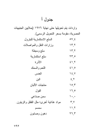 ‫ﺠﺩﻭل ﺃ‬
‫ﻭﺍﺭﺩﺍﺕ ﻴﺘﻡ ﺘﺤﻭﻴﻠﻬﺎ ﺤﺘﻰ ﻨﻬﺎﻴﺔ ٦٧٩١ )ﺒﻤﻼﻴﻴﻥ ﺍﻟ ‪‬ﻨﻴﻬﺎﺕ‬
     ‫ﺠ‬
                 ‫ﺍﻟﻤﺼﺭﻴﺔ، ﻤﻘ ‪‬ﻤﺔ ﺒﺴﻌﺭ ﺍﻟﺘﺤﻭﻴل ﺍﻟﺭﺴﻤﻲ(.‬
                                         ‫ﻭ‬
        ‫ﺍﻟﺴﻠﻊ ﺍﻻﺴﺘﺜﻤﺎﺭﻴﺔ ﻟﻠﺒﺘﺭﻭل‬             ‫٤,٧٥‬
       ‫ﻭﺯﺍﺭﺍﺕ ﺍﻟﻨﻘل ﻭﺍﻟﻤﻭﺍﺼﻼﺕ‬                ‫٢,٣١‬
              ‫ﺴﹶﻊ ﻭﺴﻴﻁﺔ‬
                     ‫ِﻠ‬                      ‫٢,٣١‬
             ‫ﺴﹶﻊ ﺍﺴﺘﺜﻤﺎﺭﻴﺔ‬
                        ‫ِﻠ‬                   ‫٥,٣٢‬
                 ‫ﺍﻷﺫﺭﺓ‬                       ‫٢,١٤‬
              ‫ﺍﻟﻠﺤﻡ ﻭﺍﻟﺴﻤﻙ‬                   ‫٥,١٤‬
                 ‫ﺍﻟﻌﺩﺱ‬                       ‫٧,٤١‬
                  ‫ﺍﻟﺒﻥ‬                        ‫٢,٤‬
             ‫ﻤﻨﺘﺠﺎﺕ ﺍﻷﻟﺒﺎﻥ‬                   ‫٣,٥١‬
                  ‫ﺍﻟﻔﻭل‬                      ‫٥,٦١‬
              ‫ﺴﻤﻥ ﺼﻨﺎﻋﻲ‬                      ‫٠,٠١‬
 ‫ﻤﻭﺍﺩ ﻏﺫﺍﺌﻴﺔ ﺃﺨ ‪‬ﻯ؛ ﻤﺜل ﺍﻟﻔﻠﻔل ﻭﺍﻟﺯﻴﺘﻭﻥ.‬
                        ‫ﺭ‬                     ‫٧,٣‬
                 ‫ﺴﻤﺴﻡ‬                        ‫٢,١١‬
             ‫ﺩﻫﻭﻥ ﻭﺼﺎﺒﻭﻥ‬                     ‫٣,٦٢‬


‫٢٩٧‬
 