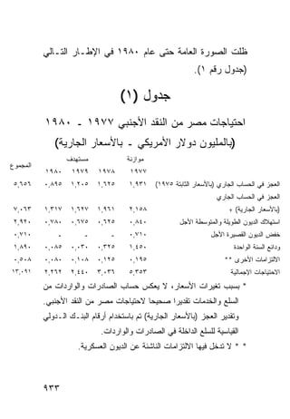 ‫ﻅﻠﺕ ﺍﻟﺼﻭﺭﺓ ﺍﻟﻌﺎﻤﺔ ﺤﺘﻰ ﻋﺎﻡ ٠٨٩١ ﻓﻲ ﺍﻹﻁـﺎﺭ ﺍﻟﺘـﺎﻟﻲ‬
                                                ‫ﹸ‬
                                                           ‫)ﺠﺩﻭل ﺭﻗﻡ ١(.‬

                                   ‫ﺠﺩﻭل )١(‬
          ‫ﺍﺤﺘﻴﺎﺠﺎﺕ ﻤﺼﺭ ﻤﻥ ﺍﻟﻨﻘﺩ ﺍﻷﺠﻨﺒﻲ ٧٧٩١ ـ ٠٨٩١‬
             ‫)ﺒﺎﻟﻤﻠﻴﻭﻥ ﺩﻭﻻﺭ ﺍﻷﻤﺭﻴﻜﻲ ـ ﺒﺎﻷﺴﻌﺎﺭ ﺍﻟﺠﺎﺭﻴﺔ(‬
                  ‫ﻤﺴﺘﻬﺩﻑ‬             ‫ﻤﻭﺍﺯﻨﺔ‬
‫ﺍﻟﻤﺠﻤﻭﻉ‬
          ‫٠٨٩١‬     ‫٩٧٩١‬    ‫٨٧٩١‬       ‫٧٧٩١‬
 ‫٦٥٦,٥‬    ‫٥٩٨,٠‬    ‫٥٠٢,١‬   ‫٥٢٦,١‬     ‫١٣٩,١‬    ‫ﺍﻟﻌﺠﺯ ﻓﻲ ﺍﻟﺤﺴﺎﺏ ﺍﻟﺠﺎﺭﻱ )ﺒﺎﻷﺴﻌﺎﺭ ﺍﻟﺜﺎﺒﺘﺔ ٥٧٩١(‬
                                                                    ‫ﺍﻟﻌﺠﺯ ﻓﻲ ﺍﻟﺤﺴﺎﺏ ﺍﻟﺠﺎﺭﻱ‬
 ‫٣٦٠,٧‬    ‫٧١٣,١‬    ‫٧٢٦,١‬   ‫١٦٩,١‬     ‫٨٥١,٢‬                              ‫)ﺒﺎﻷﺴﻌﺎﺭ ﺍﻟﺠﺎﺭﻴﺔ( +‬
 ‫٠٢٩,٢‬    ‫٠٨٧,٠‬    ‫٥٧٦,٠‬   ‫٥٢٦,٠‬     ‫٠٤٨,٠‬            ‫ﺍﺴﺘﻬﻼﻙ ﺍﻟﺩﻴﻭﻥ ﺍﻟﻁﻭﻴﻠﺔ ﻭﺍﻟﻤﺘﻭﺴﻁﺔ ﺍﻷﺠل‬
 ‫٠١٧,٠‬        ‫ـ‬        ‫ـ‬       ‫ـ‬     ‫٠١٧,٠‬                        ‫ﺨﻔﺽ ﺍﻟﺩﻴﻭﻥ ﺍﻟﻘﺼﻴﺭﺓ ﺍﻷﺠل‬
 ‫٠٩٨,١‬    ‫٥٨٠,٠‬    ‫٠٣٠,٠‬   ‫٥٢٣,٠‬     ‫٠٥٤,١‬                                ‫ﻭﺩﺍﺌﻊ ﺍﻟﺴﻨﺔ ﺍﻟﻭﺍﺤﺩﺓ‬
 ‫٨٠٥,٠‬    ‫٠٨٠,٠‬    ‫٨٠١,٠‬   ‫٥٢١,٠‬     ‫٥٩١,٠‬                            ‫ﺍﻻﻟﺘﺯﺍﻤﺎﺕ ﺍﻷﺨﺭﻯ **‬
‫١٩٠,٣١‬    ‫٢٦٢,٢‬    ‫٠٤٤,٢‬   ‫٦٣٠,٣‬     ‫٣٥٣,٥‬                               ‫ﺍﻻﺤﺘﻴﺎﺠﺎﺕ ﺍﻹﺠﻤﺎﻟﻴﺔ‬
          ‫* ﺒﺴﺒﺏ ﺘﻐ ‪‬ﺭﺍﺕ ﺍﻷﺴﻌﺎﺭ، ﻻ ﻴﻌﻜﺱ ﺤﺴﺎﺏ ﺍﻟﺼﺎﺩﺭﺍﺕ ﻭﺍﻟﻭﺍﺭﺩﺍﺕ ﻤﻥ‬
                                                       ‫ﻴ‬
          ‫ﺍﻟﺴﻠﻊ ﻭﺍﻟﺨﺩﻤﺎﺕ ﺘﻘﺩﻴ ‪‬ﺍ ﺼﺤﻴ ‪‬ﺎ ﻻﺤﺘﻴﺎﺠﺎﺕ ﻤﺼﺭ ﻤﻥ ﺍﻟﻨﻘﺩ ﺍﻷﺠﻨﺒﻲ.‬
                                         ‫ﺤ‬      ‫ﺭ‬
          ‫ﻭﺘﻘﺩﻴﺭ ﺍﻟﻌﺠﺯ )ﺒﺎﻷﺴﻌﺎﺭ ﺍﻟﺠﺎﺭﻴﺔ( ﺘﻡ ﺒﺎﺴﺘﺨﺩﺍﻡ ﺃﺭﻗﺎﻡ ﺍﻟﺒﻨـﻙ ﺍﻟـﺩﻭﻟﻲ‬
                            ‫ﺍﻟﻘﻴﺎﺴﻴﺔ ﻟﻠﺴﻠﻊ ﺍﻟﺩﺍﺨﻠﺔ ﻓﻲ ﺍﻟﺼﺎﺩﺭﺍﺕ ﻭﺍﻟﻭﺍﺭﺩﺍﺕ.‬
                     ‫* * ﻻ ﺘﺩﺨل ﻓﻴﻬﺎ ﺍﻻﻟﺘﺯﺍﻤﺎﺕ ﺍﻟﻨﺎﺸﺌﺔ ﻋﻥ ﺍﻟﺩﻴﻭﻥ ﺍﻟﻌﺴﻜﺭﻴﺔ.‬



          ‫٣٣٩‬
 