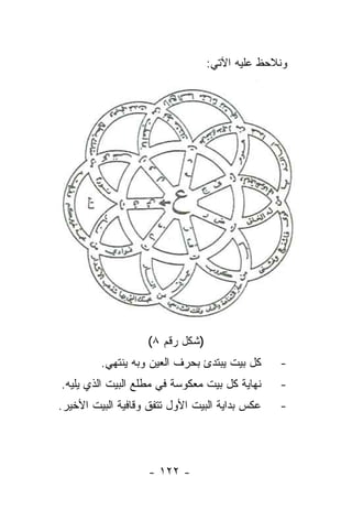 ‫ﻭﻨﻼﺤﻅ ﻋﻠﻴﻪ ﺍﻵﺘﻲ:‬




                   ‫)ﺸﻜل ﺭﻗﻡ ٨(‬
         ‫ﻜل ﺒﻴﺕ ﻴﺒﺘﺩﺉ ﺒﺤﺭﻑ ﺍﻟﻌﻴﻥ ﻭﺒﻪ ﻴﻨﺘﻬﻲ.‬     ‫-‬
‫ﻨﻬﺎﻴﺔ ﻜل ﺒﻴﺕ ﻤﻌﻜﻭﺴﺔ ﻓﻲ ﻤﻁﻠﻊ ﺍﻟﺒﻴﺕ ﺍﻟﺫﻱ ﻴﻠﻴﻪ.‬    ‫-‬
‫ﻋﻜﺱ ﺒﺩﺍﻴﺔ ﺍﻟﺒﻴﺕ ﺍﻷﻭل ﺘﺘﻔﻕ ﻭﻗﺎﻓﻴﺔ ﺍﻟﺒﻴﺕ ﺍﻷﺨﻴﺭ.‬   ‫-‬




                    ‫- ٢٢١ -‬
 