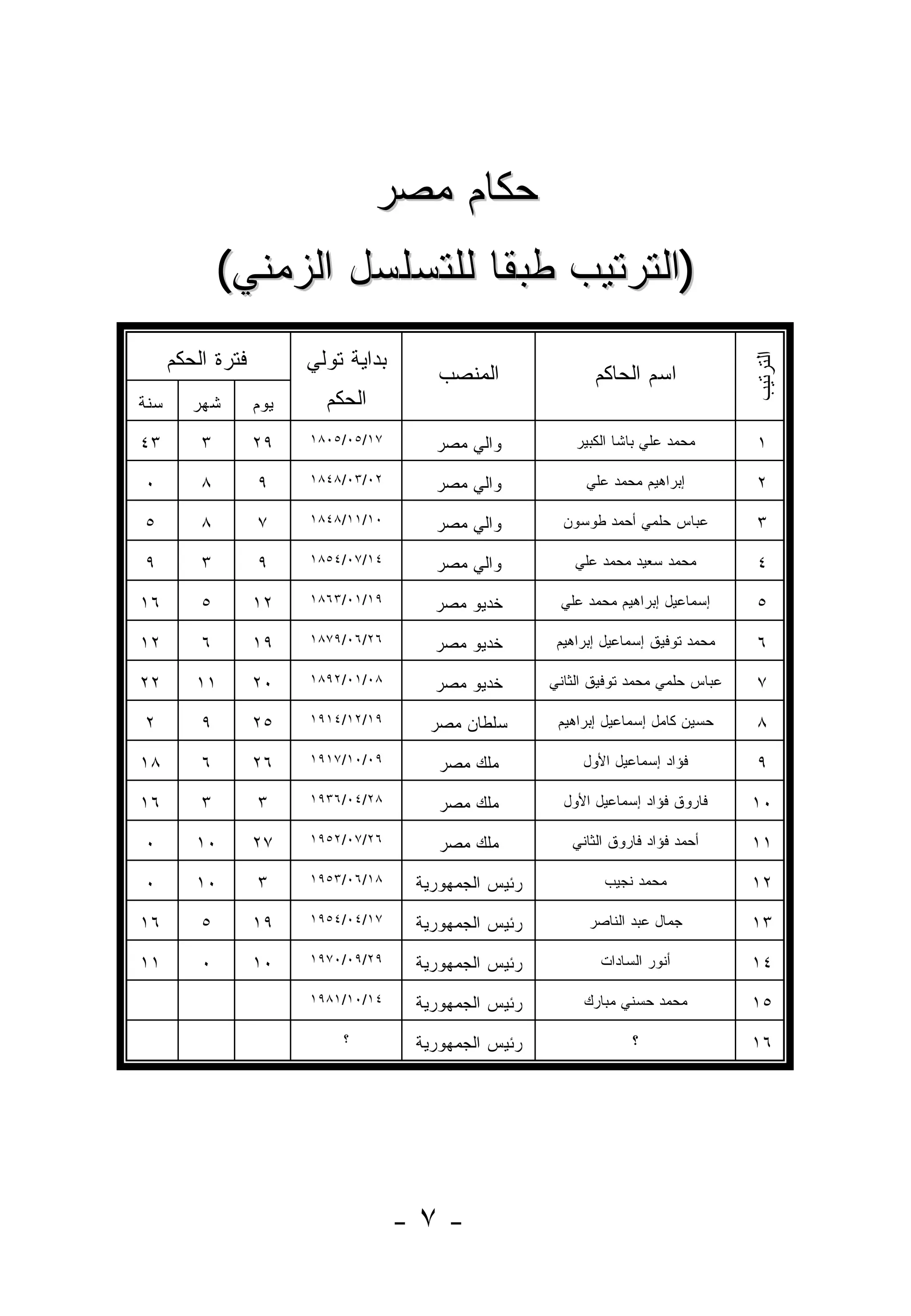 ‫ﺤﻜﺎﻡ ﻤﺼﺭ‬
              ‫)ﺍﻟﺘﺭﺘﻴﺏ ﻁﺒ ﹰﺎ ﻟﻠﺘﺴﻠﺴل ﺍﻟﺯﻤﻨﻲ(‬
                               ‫ﻘ‬
      ‫ﻓﺘﺭﺓ ﺍﻟﺤﻜﻡ‬         ‫ﺒﺩﺍﻴﺔ ﺘﻭﻟﻲ‬




                                                                                     ‫ﺍﻟﺘﺭﺘﻴﺏ‬
                                         ‫ﺍﻟﻤﻨﺼﺏ‬               ‫ﺍﺴﻡ ﺍﻟﺤﺎﻜﻡ‬
‫ﺴﻨﺔ‬      ‫ﺸﻬﺭ‬       ‫ﻴﻭﻡ‬     ‫ﺍﻟﺤﻜﻡ‬
‫٣٤‬        ‫٣‬        ‫٩٢‬    ‫٧١/٥٠/٥٠٨١‬     ‫ﻭﺍﻟﻲ ﻤﺼﺭ‬           ‫ﻤﺤﻤﺩ ﻋﻠﻲ ﺒﺎﺸﺎ ﺍﻟﻜﺒﻴﺭ‬       ‫١‬

‫٠‬         ‫٨‬        ‫٩‬     ‫٢٠/٣٠/٨٤٨١‬     ‫ﻭﺍﻟﻲ ﻤﺼﺭ‬            ‫ﺇﺒﺭﺍﻫﻴﻡ ﻤﺤﻤﺩ ﻋﻠﻲ‬          ‫٢‬

‫٥‬         ‫٨‬        ‫٧‬     ‫٠١/١١/٨٤٨١‬     ‫ﻭﺍﻟﻲ ﻤﺼﺭ‬         ‫ﻋﺒﺎﺱ ﺤﻠﻤﻲ ﺃﺤﻤﺩ ﻁﻭﺴﻭﻥ‬         ‫٣‬

‫٩‬         ‫٣‬        ‫٩‬     ‫٤١/٧٠/٤٥٨١‬     ‫ﻭﺍﻟﻲ ﻤﺼﺭ‬           ‫ﻤﺤﻤﺩ ﺴﻌﻴﺩ ﻤﺤﻤﺩ ﻋﻠﻲ‬         ‫٤‬

‫٦١‬        ‫٥‬        ‫٢١‬    ‫٩١/١٠/٣٦٨١‬     ‫ﺨﺩﻴﻭ ﻤﺼﺭ‬        ‫ﺇﺴﻤﺎﻋﻴل ﺇﺒﺭﺍﻫﻴﻡ ﻤﺤﻤﺩ ﻋﻠﻲ‬      ‫٥‬

‫٢١‬        ‫٦‬        ‫٩١‬    ‫٦٢/٦٠/٩٧٨١‬     ‫ﺨﺩﻴﻭ ﻤﺼﺭ‬        ‫ﻤﺤﻤﺩ ﺘﻭﻓﻴﻕ ﺇﺴﻤﺎﻋﻴل ﺇﺒﺭﺍﻫﻴﻡ‬    ‫٦‬

‫٢٢‬       ‫١١‬        ‫٠٢‬    ‫٨٠/١٠/٢٩٨١‬     ‫ﺨﺩﻴﻭ ﻤﺼﺭ‬       ‫ﻋﺒﺎﺱ ﺤﻠﻤﻲ ﻤﺤﻤﺩ ﺘﻭﻓﻴﻕ ﺍﻟﺜﺎﻨﻲ‬    ‫٧‬

‫٢‬         ‫٩‬        ‫٥٢‬    ‫٩١/٢١/٤١٩١‬    ‫ﺴﻠﻁﺎﻥ ﻤﺼﺭ‬        ‫ﺤﺴﻴﻥ ﻜﺎﻤل ﺇﺴﻤﺎﻋﻴل ﺇﺒﺭﺍﻫﻴﻡ‬     ‫٨‬

‫٨١‬        ‫٦‬        ‫٦٢‬    ‫٩٠/٠١/٧١٩١‬      ‫ﻤﻠﻙ ﻤﺼﺭ‬            ‫ﻓﺅﺍﺩ ﺇﺴﻤﺎﻋﻴل ﺍﻷﻭل‬         ‫٩‬

‫٦١‬        ‫٣‬        ‫٣‬     ‫٨٢/٤٠/٦٣٩١‬      ‫ﻤﻠﻙ ﻤﺼﺭ‬         ‫ﻓﺎﺭﻭﻕ ﻓﺅﺍﺩ ﺇﺴﻤﺎﻋﻴل ﺍﻷﻭل‬     ‫٠١‬

‫٠‬        ‫٠١‬        ‫٧٢‬    ‫٦٢/٧٠/٢٥٩١‬      ‫ﻤﻠﻙ ﻤﺼﺭ‬          ‫ﺃﺤﻤﺩ ﻓﺅﺍﺩ ﻓﺎﺭﻭﻕ ﺍﻟﺜﺎﻨﻲ‬     ‫١١‬

‫٠‬        ‫٠١‬        ‫٣‬     ‫٨١/٦٠/٣٥٩١‬   ‫ﺭﺌﻴﺱ ﺍﻟﺠﻤﻬﻭﺭﻴﺔ‬           ‫ﻤﺤﻤﺩ ﻨﺠﻴﺏ‬             ‫٢١‬

‫٦١‬        ‫٥‬        ‫٩١‬    ‫٧١/٤٠/٤٥٩١‬   ‫ﺭﺌﻴﺱ ﺍﻟﺠﻤﻬﻭﺭﻴﺔ‬         ‫ﺠﻤﺎل ﻋﺒﺩ ﺍﻟﻨﺎﺼﺭ‬         ‫٣١‬

‫١١‬        ‫٠‬        ‫٠١‬    ‫٩٢/٩٠/٠٧٩١‬   ‫ﺭﺌﻴﺱ ﺍﻟﺠﻤﻬﻭﺭﻴﺔ‬           ‫ﺃﻨﻭﺭ ﺍﻟﺴﺎﺩﺍﺕ‬          ‫٤١‬
                         ‫٤١/٠١/١٨٩١‬   ‫ﺭﺌﻴﺱ ﺍﻟﺠﻤﻬﻭﺭﻴﺔ‬        ‫ﻤﺤﻤﺩ ﺤﺴﻨﻲ ﻤﺒﺎﺭﻙ‬          ‫٥١‬
                             ‫؟‬        ‫ﺭﺌﻴﺱ ﺍﻟﺠﻤﻬﻭﺭﻴﺔ‬                ‫؟‬                ‫٦١‬




                                      ‫-٧-‬
 