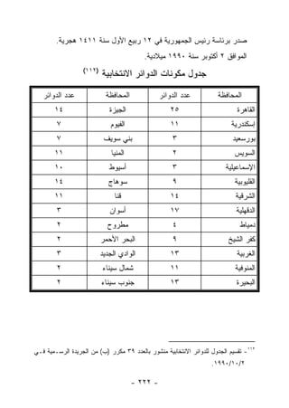 ‫ﺼﺩﺭ ﺒﺭﺌﺎﺴﺔ ﺭﺌﻴﺱ ﺍﻟﺠﻤﻬﻭﺭﻴﺔ ﻓﻲ ٢١ ﺭﺒﻴﻊ ﺍﻷﻭل ﺴﻨﺔ ١١٤١ ﻫﺠﺭﻴﺔ.‬
                                          ‫ﺍﻟﻤﻭﺍﻓﻕ ٢ ﺃﻜﺘﻭﺒﺭ ﺴﻨﺔ ٠٩٩١ ﻤﻴﻼﺩﻴﺔ.‬
                  ‫)٢١١(‬
                          ‫ﺠﺩﻭل ﻤﻜﻭﻨﺎﺕ ﺍﻟﺩﻭﺍﺌﺭ ﺍﻻﻨﺘﺨﺎﺒﻴﺔ‬

   ‫ﻋﺩﺩ ﺍﻟﺩﻭﺍﺌﺭ‬              ‫ﺍﻟﻤﺤﺎﻓﻅﺔ‬             ‫ﻋﺩﺩ ﺍﻟﺩﻭﺍﺌﺭ‬         ‫ﺍﻟﻤﺤﺎﻓﻅﺔ‬
       ‫٤١‬                    ‫ﺍﻟﺠﻴﺯﺓ‬                 ‫٥٢‬                       ‫ﺍﻟﻘﺎﻫﺭﺓ‬
        ‫٧‬                    ‫ﺍﻟﻔﻴﻭﻡ‬                 ‫١١‬                    ‫ﺇﺴﻜﻨﺩﺭﻴﺔ‬
        ‫٧‬                  ‫ﺒﻨﻲ ﺴﻭﻴﻑ‬                  ‫٣‬                     ‫ﺒﻭﺭﺴﻌﻴﺩ‬
       ‫١١‬                     ‫ﺍﻟﻤﻨﻴﺎ‬                 ‫٢‬                      ‫ﺍﻟﺴﻭﻴﺱ‬
       ‫٠١‬                    ‫ﺃﺴﻴﻭﻁ‬                   ‫٣‬                  ‫ﺍﻹﺴﻤﺎﻋﻴﻠﻴﺔ‬
       ‫٤١‬                    ‫ﺴﻭﻫﺎﺝ‬                   ‫٩‬                      ‫ﺍﻟﻘﻠﻴﻭﺒﻴﺔ‬
       ‫١١‬                      ‫ﻗﻨﺎ‬                  ‫٤١‬                      ‫ﺍﻟﺸﺭﻗﻴﺔ‬
        ‫٣‬                    ‫ﺃﺴﻭﺍﻥ‬                  ‫٧١‬                      ‫ﺍﻟﺩﻗﻬﻠﻴﺔ‬
        ‫٢‬                   ‫ﻤﻁﺭﻭﺡ‬                    ‫٤‬                        ‫ﺩﻤﻴﺎﻁ‬
        ‫٢‬                 ‫ﺍﻟﺒﺤﺭ ﺍﻷﺤﻤﺭ‬                ‫٩‬                   ‫ﻜﻔﺭ ﺍﻟﺸﻴﺦ‬
        ‫٣‬                 ‫ﺍﻟﻭﺍﺩﻱ ﺍﻟﺠﺩﻴﺩ‬             ‫٣١‬                       ‫ﺍﻟﻐﺭﺒﻴﺔ‬
        ‫٢‬                 ‫ﺸﻤﺎل ﺴﻴﻨﺎﺀ‬                ‫١١‬                      ‫ﺍﻟﻤﻨﻭﻓﻴﺔ‬
        ‫٢‬                 ‫ﺠﻨﻭﺏ ﺴﻴﻨﺎﺀ‬                ‫٣١‬                      ‫ﺍﻟﺒﺤﻴﺭﺓ‬




‫٢١١- ﺘﻘﺴﻴﻡ ﺍﻟﺠﺩﻭل ﻟﻠﺩﻭﺍﺌﺭ ﺍﻻﻨﺘﺨﺎﺒﻴﺔ ﻤﻨﺸﻭﺭ ﺒﺎﻟﻌﺩﺩ ٩٣ ﻤﻜﺭﺭ )ﺏ( ﻤﻥ ﺍﻟﺠﺭﻴﺩﺓ ﺍﻟﺭﺴـﻤﻴﺔ ﻓـﻲ‬
                                                                   ‫٢/٠١/٠٩٩١.‬

                                       ‫- ٢٢٢ -‬
 