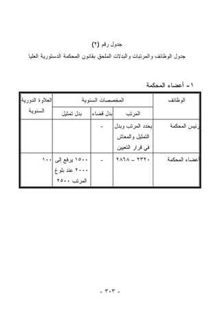 ‫ﺠﺩﻭل ﺭﻗﻡ )٢(‬
   ‫ﺠﺩﻭل ﺍﻟﻭﻅﺎﺌﻑ ﻭﺍﻟﻤﺭﺘﺒﺎﺕ ﻭﺍﻟﺒﺩﻻﺕ ﺍﻟﻤﻠﺤﻕ ﺒﻘﺎﻨﻭﻥ ﺍﻟﻤﺤﻜﻤﺔ ﺍﻟﺩﺴﺘﻭﺭﻴﺔ ﺍﻟﻌﻠﻴﺎ‬



                                                           ‫١- ﺃﻋﻀﺎﺀ ﺍﻟﻤﺤﻜﻤﺔ‬
‫ﺍﻟﻌﻼﻭﺓ ﺍﻟﺩﻭﺭﻴﺔ‬                 ‫ﺍﻟﻤﺨﺼﺼﺎﺕ ﺍﻟﺴﻨﻭﻴﺔ‬                   ‫ﺍﻟﻭﻅﺎﺌﻑ‬
   ‫ﺍﻟﺴﻨﻭﻴﺔ‬         ‫ﺒﺩل ﺘﻤﺜﻴل‬      ‫ﺒﺩل ﻗﻀﺎﺀ‬        ‫ﺍﻟﻤﺭﺘﺏ‬
                                      ‫-‬      ‫ﻴﺤﺩﺩ ﺍﻟﻤﺭﺘﺏ ﻭﺒﺩل‬      ‫ﺭﺌﻴﺱ ﺍﻟﻤﺤﻜﻤﺔ‬
                                              ‫ﺍﻟﺘﻤﺜﻴل ﻭﺍﻟﻤﻌﺎﺵ‬
                                              ‫ﻓﻲ ﻗﺭﺍﺭ ﺍﻟﺘﻌﻴﻴﻥ‬
         ‫٠٠٥١ ﻴﺭﻓﻊ ﺇﻟﻰ ٠٠١‬            ‫-‬      ‫٠٢٣٢ – ٨٦٨٢‬          ‫ﺃﻋﻀﺎﺀ ﺍﻟﻤﺤﻜﻤﺔ‬
                 ‫٠٠٠٢ ﻋﻨﺩ ﺒﻠﻭﻍ‬
                 ‫ﺍﻟﻤﺭﺘﺏ ٠٠٥٢‬




                                     ‫- ٣٠٣ -‬
 