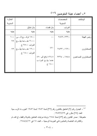‫)٣٤١(‬
                                                           ‫٢- ﺃﻋﻀﺎﺀ ﻫﻴﺌﺔ ﺍﻟﻤﻔﻭﻀﻴﻥ‬
‫ﺍﻟﻌﻼﻭﺓ‬                                                       ‫ﺍﻟﻤﺨﺼﺼﺎﺕ‬               ‫ﺍﻟﻭﻅﺎﺌﻑ‬
‫ﺍﻟﺴﻨﻭﻴﺔ‬                                                       ‫ﺍﻟﺴﻨﻭﻴﺔ‬
                       ‫ﺒﺩل ﺘﻤﺜﻴل‬             ‫ﺒﺩل ﻗﻀﺎﺀ‬              ‫ﺍﻟﻤﺭﺘﺏ‬
    ‫ﺠﻨﻴﻪ‬                   ‫ﺠﻨﻴﻪ‬                   ‫ﺠﻨﻴﻪ‬                  ‫ﺠﻨﻴﻪ‬

   ‫٠٠٥١ ﺘﺭﻓــﻊ ﺇﻟــﻰ ٠٠١‬                           ‫--‬        ‫٠٢٣٢-٢٦٨٢‬                  ‫ﺭﺌﻴﺱ ﺍﻟﻬﻴﺌﺔ‬
     ‫٠٠٠٢ ـﺩﻤﺎ ـﻎ ٥٧‬
          ‫ﻴﺒﻠـ‬ ‫ﻋﻨـ‬
                ‫ﺍﻟﻤﺭﺘﺏ ٠٠٥٢ ﺝ‬
                                                  ‫٠٥٤‬
     ‫٠٠٢١ ـﺩﻤﺎ ـﻎ ٢٧‬
          ‫ﻴﺒﻠـ‬ ‫ﻋﻨـ‬                                          ‫٠٢٦١- ٣٣٤٢‬                  ‫ﺍﻟﻤﺴﺘﺸﺎﺭﻭﻥ‬
                ‫ﺍﻟﻤﺭﺘﺏ ٠٠٨١ ﺝ‬
                                   ‫٨,٤٢٤ ﺘﺭﻓﻊ ﺇﻟﻰ ٠٥٤‬       ‫٨٤٥١ـ ٤٦٣٢‬         ‫ﺍﻟﻤﺴﺘﺸﺎﺭﻭﻥ ﺍﻟﻤﺴﺎﻋﺩﻭﻥ‬
                                   ‫ﻋﻨﺩﻤﺎ ﻴﺒﻠـﻎ ﺍﻟﻤﺭﺘـﺏ‬
                                              ‫٠٠٨١ ﺝ‬




     ‫٣٤١- ﺍﻟﺠﺩﻭل ﺭﻗﻡ )٢( ﺍﻟﻤﻠﺤﻕ ﺒﺎﻟﻘﺎﻨﻭﻥ ﺭﻗﻡ )٢٣( ﻟﺴﻨﺔ ٣٨٩١ ﻟﺴﻨﺔ ٣٨٩١ ﺍﻟﺠﺭﻴـﺩﺓ ﺍﻟﺭﺴـﻤﻴﺔ‬
                                                         ‫ﺍﻟﻌﺩﺩ )٥٢( ﻤﻜﺭﺭ ﻓﻲ ٩٢/٦/٣٨٩١.‬
     ‫ﻤﻠﺤﻭﻅﺔ : ﺼﺩﺭ ﺍﻟﻘﺎﻨﻭﻥ ﺭﻗﻡ )٣٥( ﻟﺴﻨﺔ ٤٨٩١ ﺒﺯﻴﺎﺩﺓ ﻤﺭﺘﺒﺎﺕ ﺍﻟﻌﺎﻤﻠﻴﻥ ﺒﺎﻟﺩﻭﻟﺔ ﻭﺍﻟﻘﻁـﺎﻉ ﺍﻟﻌـﺎﻡ‬
              ‫ﻭﺍﻟﻜﺎﺩﺭﺍﺕ ﺍﻟﺨﺎﺼﺔ ﻭﺍﻟﻤﻨﺸﻭﺭﺓ ﻓﻲ ﺍﻟﺠﺭﻴﺩﺓ ﺍﻟﺭﺴﻤﻴﺔ – ﺍﻟﻌﺩﺩ ٥١ ﻓﻲ ٢١/٤/٤٨٩١.‬

                                           ‫- ٤٠٣ -‬
 