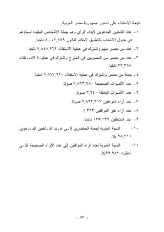 ‫ﻨﺘﻴﺠﺔ ﺍﻻﺴﺘﻔﺘﺎﺀ ﻋﻠﻰ ﺩﺴﺘﻭﺭ ﺠﻤﻬﻭﺭﻴﺔ ﻤﺼﺭ ﺍﻟﻌﺭﺒﻴﺔ.‬
‫١- ﻋﺩﺩ ﺍﻟﻨﺎﺨﺒﻴﻥ ﺍﻟﻤﺩﻋﻭﻴﻥ ﻹﺒﺩﺍﺀ ﺍﻟﺭﺃﻱ ﻭﻫﻡ ﺠﻤﻠﺔ ﺍﻷﺸﺨﺎﺹ ﺍﻟﻤﻘﻴﺩﺓ ﺃﺴﻤﺎﺅﻫﻡ‬
         ‫ﻓﻲ ﺠﺩﻭل ﺍﻻﻨﺘﺨﺎﺏ ﺒﺎﻟﺘﻁﺒﻴﻕ ﻹﺤﻜﺎﻡ ﺍﻟﻘﺎﻨﻭﻥ ٩٥٧,٢٠٠,٨ ﻨﺎﺨﺒﺎ.‬
    ‫٢- ﻋﺩﺩ ﻤﻥ ﺤﻀﺭ ﻤﻨﻬﻡ ﻭﺍﺸﺘﺭﻙ ﻓﻲ ﻋﻤﻠﻴﺔ ﺍﻻﺴﺘﻔﺘﺎﺀ ٢٦٢,٥٤٨,٧ ﻨﺎﺨﺒﺎ.‬
‫٣- ﻋﺩﺩ ﻤﻥ ﺤﻀﺭ ﻤﻥ ﺍﻟﻤﺼﺭﻴﻴﻥ ﻓﻲ ﺍﻟﺨﺎﺭﺝ ﻭﺍﺸﺘﺭﻙ ﻓﻲ ﻋﻤﻠﻴـﺔ ﺍﻻﺴـﺘﻔﺘﺎﺀ‬
                                                      ‫٨٥٣,٢٢ ﻨﺎﺨﺒﺎ.‬
        ‫٤- ﺠﻤﻠﺔ ﻤﻥ ﺤﻀﺭ ﻭﺍﺸﺘﺭﻙ ﻓﻲ ﻋﻤﻠﻴﺔ ﺍﻻﺴﺘﻔﺘﺎﺀ ٠٢٦,٧٦٨,٧ ﻨﺎﺨﺒﺎ.‬
                          ‫٥- ﻋﺩﺩ ﺍﻷﺼﻭﺍﺕ ﺍﻟﺼﺤﻴﺤﺔ ٠٨٩,٣٦٨,٧ ﺼﻭﺘﺎ.‬
                                  ‫٦- ﻋﺩﺩ ﺍﻷﺼﻭﺍﺕ ﺍﻟﺒﺎﻁﻠﺔ ٠٤٦,٣ ﺼﻭﺘﺎ.‬
                               ‫٧- ﻋﺩﺩ ﺁﺭﺍﺀ ﺍﻟﻤﻭﺍﻓﻘﻴﻥ ٧١٦,٢٦٨,٧ ﺼﻭﺘﺎ.‬
                                      ‫٨- ﻋﺩﺩ ﺁﺭﺍﺀ ﻏﻴﺭ ﺍﻟﻤﻭﺍﻓﻘﻴﻥ ٣٦٣,١.‬
                                       ‫٩- ﻋﺩﺩ ﺍﻟﻤﺘﺨﻠﻔﻴﻥ ٩٣١,٥٣١ ﻨﺎﺨﺒﺎ.‬
‫ﺍﻟﻨﺴﺒﺔ ﺍﻟﻤﺌﻭﻴﺔ ﻟﺠﻤﻠﺔ ﺍﻟﺤﺎﻀﺭﻴﻥ ﺇﻟـﻰ ﻋـﺩﺩ ﺍﻟﻨـﺎﺨﺒﻴﻥ ﺍﻟﻤـﺩﻋﻭﻴﻥ‬       ‫٠١-‬
                                                        ‫١١٣,٨٩ %.‬
‫ﺍﻟﻨﺴﺒﺔ ﺍﻟﻤﺌﻭﻴﺔ ﻟﻌﺩﺩ ﺁﺭﺍﺀ ﺍﻟﻤﻭﺍﻓﻘﻴﻥ ﺇﻟﻰ ﻋﺩﺩ ﺍﻵﺭﺍﺀ ﺍﻟﺼﺤﻴﺤﺔ ﺍﻟﺘـﻲ‬    ‫١١-‬
                                                 ‫ﺃﻋﻁﻴﺕ ٢٨٩,٩٩%.‬




                                  ‫- ٧٨ -‬
 