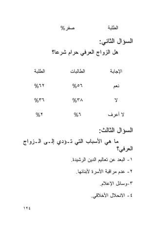 ‫ﺼﻔﺭ%‬                   ‫ﺍﻟﻁﻠﺒﺔ‬

                                     ‫ﺍﻟﺴﺅﺍل ﺍﻟﺜﺎﻨﻲ:‬
               ‫ﻫل ﺍﻟﺯﻭﺍﺝ ﺍﻟﻌﺭﻓﻲ ﺤﺭﺍﻡ ﺸﺭﻋﺎ؟‬
                 ‫‪‬‬

      ‫ﺍﻟﻁﻠﺒﺔ‬          ‫ﺍﻟﻁﺎﻟﺒﺎﺕ‬            ‫ﺍﻹﺠﺎﺒﺔ‬

      ‫٢٦%‬              ‫٦٥%‬                  ‫ﻨﻌﻡ‬

      ‫٦٣%‬              ‫٨٣%‬                   ‫ﻻ‬

      ‫٢%‬               ‫٦%‬                ‫ﻻ ﺃﻋﺭﻑ‬

                                    ‫ﺍﻟﺴﺅﺍل ﺍﻟﺜﺎﻟﺙ:‬
‫ﻤﺎ ﻫﻲ ﺍﻷﺴﺒﺎﺏ ﺍﻟﺘﻲ ﺘـﺅﺩﻱ ﺇﻟـﻰ ﺍﻟـﺯﻭﺍﺝ‬
                                   ‫ﺍﻟﻌﺭﻓﻲ؟‬
                      ‫١- ﺍﻟﺒﻌﺩ ﻋﻥ ﺘﻌﺎﻟﻴﻡ ﺍﻟﺩﻴﻥ ﺍﻟﺭﺸﻴﺩﺓ.‬

                         ‫٢- ﻋﺩﻡ ﻤﺭﺍﻗﺒﺔ ﺍﻷﺴﺭﺓ ﻷﺒﻨﺎﺌﻬﺎ.‬

                                     ‫٣-ﻭﺴﺎﺌل ﺍﻹﻋﻼﻡ.‬

                                 ‫٤- ﺍﻻﻨﺤﻼل ﺍﻷﺨﻼﻗﻲ.‬

‫٤٢١‬
 