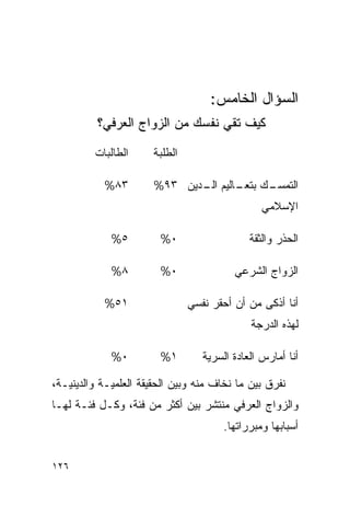 ‫ﺍﻟﺴﺅﺍل ﺍﻟﺨﺎﻤﺱ:‬
          ‫ﻜﻴﻑ ﺘﻘﻲ ﻨﻔﺴﻙ ﻤﻥ ﺍﻟﺯﻭﺍﺝ ﺍﻟﻌﺭﻓﻲ؟‬
         ‫ﺍﻟﻁﺎﻟﺒﺎﺕ‬      ‫ﺍﻟﻁﻠﺒﺔ‬

           ‫٣٨%‬         ‫ـﻙ ـﺎﻟﻴﻡ ـﺩﻴﻥ ٣٩%‬
                              ‫ﺍﻟـ‬   ‫ﺍﻟﺘﻤﺴـ ﺒﺘﻌـ‬
                                                 ‫ﺍﻹﺴﻼﻤﻲ‬

             ‫٥%‬         ‫٠%‬                    ‫ﺍﻟﺤﺫﺭ ﻭﺍﻟﺜﻘﺔ‬

             ‫٨%‬         ‫٠%‬                ‫ﺍﻟﺯﻭﺍﺝ ﺍﻟﺸﺭﻋﻲ‬

           ‫١٥%‬                  ‫ﺃﻨﺎ ﺃﺫﻜﻰ ﻤﻥ ﺃﻥ ﺃﺤﻘﺭ ﻨﻔﺴﻲ‬
                                              ‫ﻟﻬﺫﻩ ﺍﻟﺩﺭﺠﺔ‬

             ‫٠%‬         ‫١%‬         ‫ﺃﻨﺎ ﺃﻤﺎﺭﺱ ﺍﻟﻌﺎﺩﺓ ﺍﻟﺴﺭﻴﺔ‬

‫ﻨﻔﺭﻕ ﺒﻴﻥ ﻤﺎ ﻨﺨﺎﻑ ﻤﻨﻪ ﻭﺒﻴﻥ ﺍﻟﺤﻘﻴﻘﺔ ﺍﻟﻌﻠﻤﻴـﺔ ﻭﺍﻟﺩﻴﻨﻴـﺔ،‬
‫ﻭﺍﻟﺯﻭﺍﺝ ﺍﻟﻌﺭﻓﻲ ﻤﻨﺘﺸﺭ ﺒﻴﻥ ﺃﻜﺜﺭ ﻤﻥ ﻓﺌﺔ، ﻭﻜـل ﻓﺌـﺔ ﻟﻬـﺎ‬
                                        ‫ﺃﺴﺒﺎﺒﻬﺎ ﻭﻤﺒﺭﺭﺍﺘﻬﺎ.‬


‫٦٢١‬
 