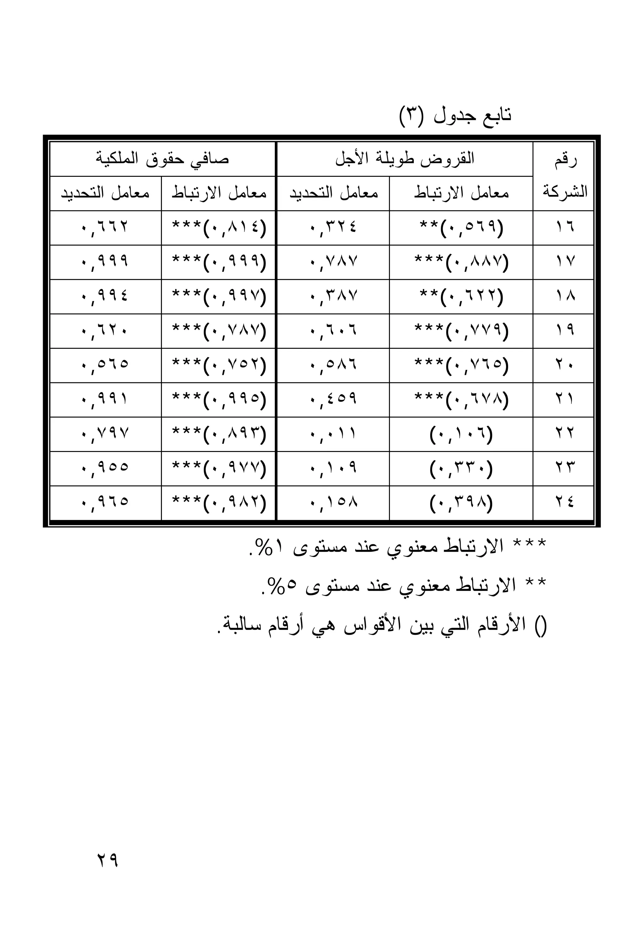 ‫ﺘﺎﺒﻊ ﺠﺩﻭل )٣(‬
     ‫ﺼﺎﻓﻲ ﺤﻘﻭﻕ ﺍﻟﻤﻠﻜﻴﺔ‬                ‫ﺍﻟﻘﺭﻭﺽ ﻁﻭﻴﻠﺔ ﺍﻷﺠل‬           ‫ﺭﻗﻡ‬
‫ﻤﻌﺎﻤل ﺍﻟﺘﺤﺩﻴﺩ‬   ‫ﻤﻌﺎﻤل ﺍﻻﺭﺘﺒﺎﻁ‬   ‫ﻤﻌﺎﻤل ﺍﻟﺘﺤﺩﻴﺩ‬    ‫ﻤﻌﺎﻤل ﺍﻻﺭﺘﺒﺎﻁ‬   ‫ﺍﻟﺸﺭﻜﺔ‬
  ‫٢٦٦,٠‬         ‫)٤١٨,٠(***‬        ‫٤٢٣,٠‬           ‫)٩٦٥,٠(**‬       ‫٦١‬
  ‫٩٩٩,٠‬         ‫)٩٩٩,٠(***‬        ‫٧٨٧,٠‬          ‫)٧٨٨,٠(***‬       ‫٧١‬
  ‫٤٩٩,٠‬         ‫)٧٩٩,٠(***‬        ‫٧٨٣,٠‬           ‫)٢٢٦,٠(**‬       ‫٨١‬
  ‫٠٢٦,٠‬         ‫)٧٨٧,٠(***‬        ‫٦٠٦,٠‬          ‫)٩٧٧,٠(***‬       ‫٩١‬
  ‫٥٦٥,٠‬         ‫)٢٥٧,٠(***‬        ‫٦٨٥,٠‬          ‫)٥٦٧,٠(***‬       ‫٠٢‬
  ‫١٩٩,٠‬         ‫)٥٩٩,٠(***‬        ‫٩٥٤,٠‬          ‫)٨٧٦,٠(***‬       ‫١٢‬
  ‫٧٩٧,٠‬         ‫)٣٩٨,٠(***‬        ‫١١٠,٠‬            ‫)٦٠١,٠(‬        ‫٢٢‬
  ‫٥٥٩,٠‬         ‫)٧٧٩,٠(***‬        ‫٩٠١,٠‬            ‫)٠٣٣,٠(‬        ‫٣٢‬
  ‫٥٦٩,٠‬         ‫)٢٨٩,٠(***‬        ‫٨٥١,٠‬            ‫)٨٩٣,٠(‬        ‫٤٢‬

                          ‫*** ﺍﻻﺭﺘﺒﺎﻁ ﻤﻌﻨﻭﻱ ﻋﻨﺩ ﻤﺴﺘﻭﻯ ١%.‬
                            ‫** ﺍﻻﺭﺘﺒﺎﻁ ﻤﻌﻨﻭﻱ ﻋﻨﺩ ﻤﺴﺘﻭﻯ ٥%.‬
                     ‫)( ﺍﻷﺭﻗﺎﻡ ﺍﻟﺘﻲ ﺒﻴﻥ ﺍﻷﻗﻭﺍﺱ ﻫﻲ ﺃﺭﻗﺎﻡ ﺴﺎﻟﺒﺔ.‬




     ‫٩٢‬
 