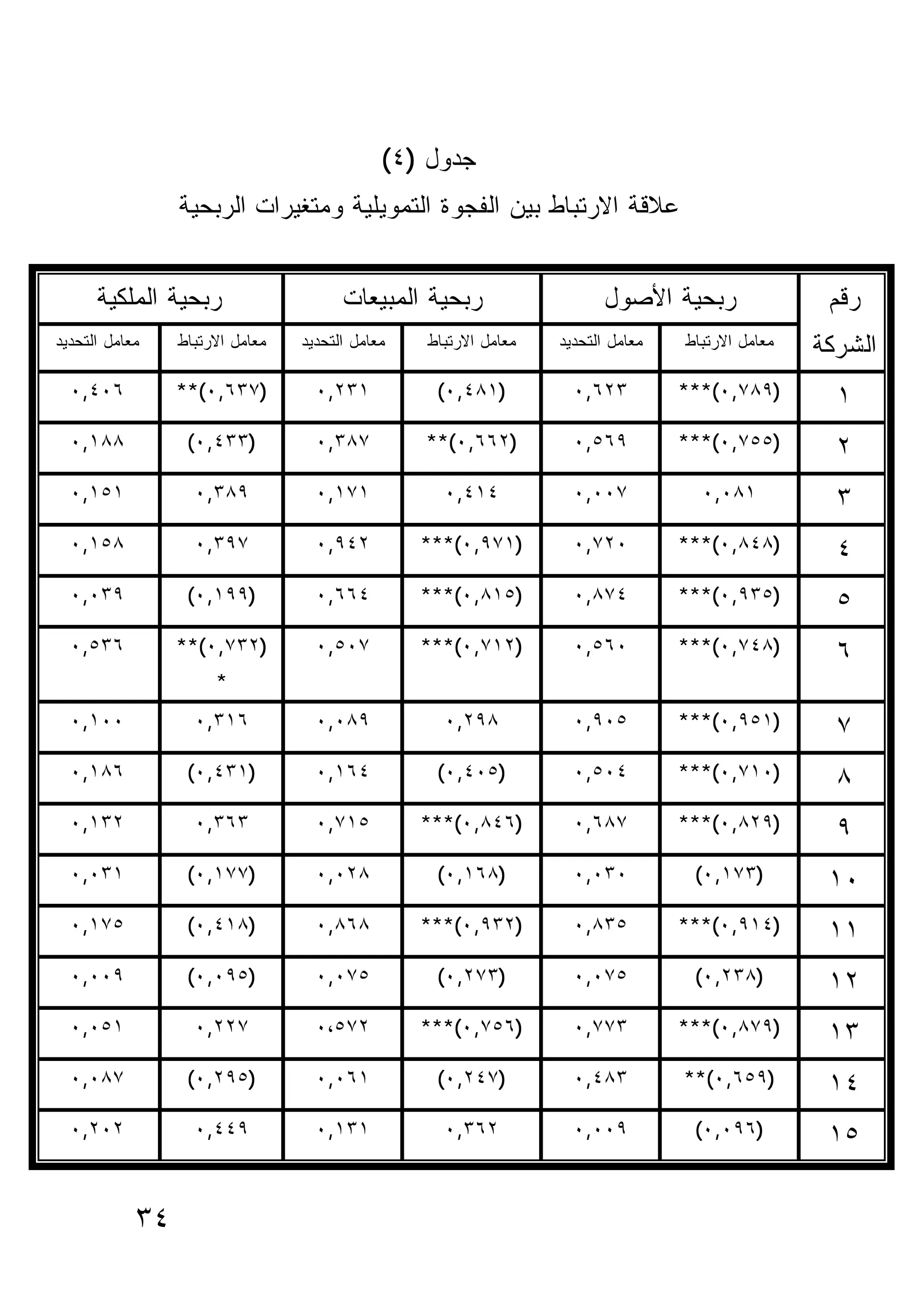 ‫ﺠﺩﻭل )٤(‬
                 ‫ﻋﻼﻗﺔ ﺍﻻﺭﺘﺒﺎﻁ ﺒﻴﻥ ﺍﻟﻔﺠﻭﺓ ﺍﻟﺘﻤﻭﻴﻠﻴﺔ ﻭﻤﺘﻐﻴﺭﺍﺕ ﺍﻟﺭﺒﺤﻴﺔ‬


      ‫ﺭﺒﺤﻴﺔ ﺍﻟﻤﻠﻜﻴﺔ‬                    ‫ﺭﺒﺤﻴﺔ ﺍﻟﻤﺒﻴﻌﺎﺕ‬                   ‫ﺭﺒﺤﻴﺔ ﺍﻷﺼﻭل‬               ‫ﺭﻗﻡ‬
‫ﻤﻌﺎﻤل ﺍﻟﺘﺤﺩﻴﺩ‬    ‫ﻤﻌﺎﻤل ﺍﻻﺭﺘﺒﺎﻁ‬   ‫ﻤﻌﺎﻤل ﺍﻟﺘﺤﺩﻴﺩ‬   ‫ﻤﻌﺎﻤل ﺍﻻﺭﺘﺒﺎﻁ‬   ‫ﻤﻌﺎﻤل ﺍﻟﺘﺤﺩﻴﺩ‬   ‫ﻤﻌﺎﻤل ﺍﻻﺭﺘﺒﺎﻁ‬   ‫ﺍﻟﺸﺭﻜﺔ‬
  ‫٦٠٤,٠‬          ‫)٧٣٦,٠(**‬         ‫١٣٢,٠‬          ‫)١٨٤,٠(‬          ‫٣٢٦,٠‬         ‫)٩٨٧,٠(***‬        ‫١‬
  ‫٨٨١,٠‬           ‫)٣٣٤,٠(‬          ‫٧٨٣,٠‬         ‫)٢٦٦,٠(**‬         ‫٩٦٥,٠‬         ‫)٥٥٧,٠(***‬        ‫٢‬
  ‫١٥١,٠‬            ‫٩٨٣,٠‬           ‫١٧١,٠‬           ‫٤١٤,٠‬           ‫٧٠٠,٠‬           ‫١٨٠,٠‬           ‫٣‬
  ‫٨٥١,٠‬            ‫٧٩٣,٠‬           ‫٢٤٩,٠‬         ‫)١٧٩,٠(***‬        ‫٠٢٧,٠‬         ‫)٨٤٨,٠(***‬        ‫٤‬
  ‫٩٣٠,٠‬           ‫)٩٩١,٠(‬          ‫٤٦٦,٠‬         ‫)٥١٨,٠(***‬        ‫٤٧٨,٠‬         ‫)٥٣٩,٠(***‬        ‫٥‬
  ‫٦٣٥,٠‬          ‫)٢٣٧,٠(**‬         ‫٧٠٥,٠‬         ‫)٢١٧,٠(***‬        ‫٠٦٥,٠‬         ‫)٨٤٧,٠(***‬        ‫٦‬
                      ‫*‬
  ‫٠٠١,٠‬            ‫٦١٣,٠‬           ‫٩٨٠,٠‬           ‫٨٩٢,٠‬           ‫٥٠٩,٠‬         ‫)١٥٩,٠(***‬        ‫٧‬
  ‫٦٨١,٠‬           ‫)١٣٤,٠(‬          ‫٤٦١,٠‬          ‫)٥٠٤,٠(‬          ‫٤٠٥,٠‬         ‫)٠١٧,٠(***‬        ‫٨‬
  ‫٢٣١,٠‬            ‫٣٦٣,٠‬           ‫٥١٧,٠‬         ‫)٦٤٨,٠(***‬        ‫٧٨٦,٠‬         ‫)٩٢٨,٠(***‬        ‫٩‬
  ‫١٣٠,٠‬           ‫)٧٧١,٠(‬          ‫٨٢٠,٠‬          ‫)٨٦١,٠(‬          ‫٠٣٠,٠‬          ‫)٣٧١,٠(‬         ‫٠١‬
  ‫٥٧١,٠‬           ‫)٨١٤,٠(‬          ‫٨٦٨,٠‬         ‫)٢٣٩,٠(***‬        ‫٥٣٨,٠‬         ‫)٤١٩,٠(***‬       ‫١١‬
  ‫٩٠٠,٠‬           ‫)٥٩٠,٠(‬          ‫٥٧٠,٠‬          ‫)٣٧٢,٠(‬          ‫٥٧٠,٠‬          ‫)٨٣٢,٠(‬         ‫٢١‬
  ‫١٥٠,٠‬            ‫٧٢٢,٠‬           ‫٢٧٥،٠‬         ‫)٦٥٧,٠(***‬        ‫٣٧٧,٠‬         ‫)٩٧٨,٠(***‬       ‫٣١‬
  ‫٧٨٠,٠‬           ‫)٥٩٢,٠(‬          ‫١٦٠,٠‬          ‫)٧٤٢,٠(‬          ‫٣٨٤,٠‬         ‫)٩٥٦,٠(**‬        ‫٤١‬
  ‫٢٠٢,٠‬            ‫٩٤٤,٠‬           ‫١٣١,٠‬           ‫٢٦٣,٠‬           ‫٩٠٠,٠‬          ‫)٦٩٠,٠(‬         ‫٥١‬


            ‫٤٣‬
 