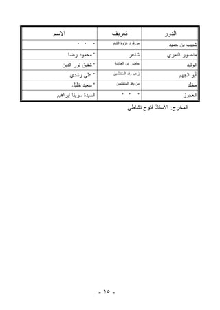 ‫ﺍﻻﺴﻡ‬                        ‫ﺘﻌﺭﻴﻑ‬                      ‫ﺍﻟﺩﻭﺭ‬
           ‫" "‬      ‫"‬        ‫ﻤﻥ ﻗﻭﺍﺩ ﻏﺯﻭﺓ ﺍﻟﺸﺎﻡ‬
                                                         ‫ﺸﺒﻴﺏ ﺒﻥ ﺤﻤﻴﺩ‬
       ‫" ﻤﺤﻤﻭﺩ ﺭﻀﺎ‬                       ‫ﺸﺎﻋﺭ‬           ‫ﻤﻨﺼﻭﺭ ﺍﻟﻨﻤﺭﻱ‬
   ‫" ﺸﻔﻴﻕ ﻨﻭﺭ ﺍﻟﺩﻴﻥ‬           ‫ﺤﺎﻀﻥ ﺍﺒﻥ ﺍﻟﻌﺒﺎﺴﺔ‬
                                                                  ‫ﺍﻟﻭﻟﻴﺩ‬
       ‫" ﻋﻠﻲ ﺭﺸﺩﻱ‬            ‫ﺯﻋﻴﻡ ﻭﻓﺩ ﺍﻟﻤﺘﻅﻠﻤﻴﻥ‬
                                                               ‫ﺃﺒﻭ ﺍﻟﺠﻬﻡ‬
        ‫" ﺴﻌﻴﺩ ﺨﻠﻴل‬              ‫ﻤﻥ ﻭﻓﺩ ﺍﻟﻤﺘﻅﻠﻤﻴﻥ‬
                                                                    ‫ﻤﺨﻠﺩ‬
 ‫ﺍﻟﺴﻴﺩﺓ ﺴﺭﻴﻨﺎ ﺇﺒﺭﺍﻫﻴﻡ‬                ‫" "‬        ‫"‬               ‫ﺍﻟﻌﺠﻭﺯ‬

                                        ‫ﺍﻟﻤﺨﺭﺝ: ﺍﻷﺴﺘﺎﺫ ﻓﺘﻭﺡ ﻨﺸﺎﻁﻲ‬




                        ‫- ٥١ -‬
 