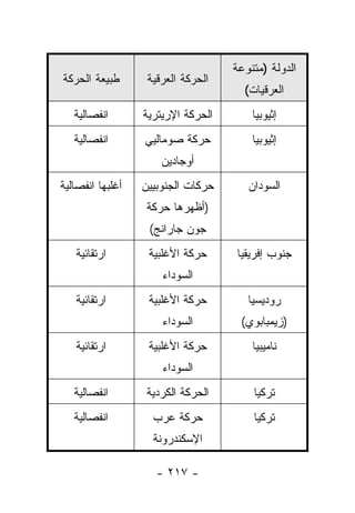 ‫ﺍﻟﺩﻭﻟﺔ )ﻤﺘﻨﻭﻋﺔ‬
‫ﻁﺒﻴﻌﺔ ﺍﻟﺤﺭﻜﺔ‬       ‫ﺍﻟﺤﺭﻜﺔ ﺍﻟﻌﺭﻗﻴﺔ‬
                                      ‫ﺍﻟﻌﺭﻗﻴﺎﺕ(‬
   ‫ﺍﻨﻔﺼﺎﻟﻴﺔ‬       ‫ﺍﻟﺤﺭﻜﺔ ﺍﻹﺭﻴﺘﺭﻴﺔ‬       ‫ﺇﺜﻴﻭﺒﻴﺎ‬
   ‫ﺍﻨﻔﺼﺎﻟﻴﺔ‬       ‫ﺤﺭﻜﺔ ﺼﻭﻤﺎﻟﻴﻲ‬          ‫ﺇﺜﻴﻭﺒﻴﺎ‬
                      ‫ﺃﻭﺠﺎﺩﻴﻥ‬
‫ﺃﻏﻠﺒﻬﺎ ﺍﻨﻔﺼﺎﻟﻴﺔ‬   ‫ﺤﺭﻜﺎﺕ ﺍﻟﺠﻨﻭﺒﻴﻴﻥ‬      ‫ﺍﻟﺴﻭﺩﺍﻥ‬
                   ‫)ﺃﻅﻬﺭﻫﺎ ﺤﺭﻜﺔ‬
                   ‫ﺠﻭﻥ ﺠﺎﺭﺍﻨﺞ(‬
   ‫ﺍﺭﺘﻘﺎﺌﻴﺔ‬        ‫ﺤﺭﻜﺔ ﺍﻷﻏﻠﺒﻴﺔ‬      ‫ﺠﻨﻭﺏ ﺇﻓﺭﻴﻘﻴﺎ‬
                      ‫ﺍﻟﺴﻭﺩﺍﺀ‬
   ‫ﺍﺭﺘﻘﺎﺌﻴﺔ‬        ‫ﺤﺭﻜﺔ ﺍﻷﻏﻠﺒﻴﺔ‬        ‫ﺭﻭﺩﻴﺴﻴﺎ‬
                      ‫ﺍﻟﺴﻭﺩﺍﺀ‬        ‫)ﺯﻴﻤﺒﺎﺒﻭﻱ(‬
   ‫ﺍﺭﺘﻘﺎﺌﻴﺔ‬        ‫ﺤﺭﻜﺔ ﺍﻷﻏﻠﺒﻴﺔ‬         ‫ﻨﺎﻤﻴﺒﻴﺎ‬
                      ‫ﺍﻟﺴﻭﺩﺍﺀ‬
   ‫ﺍﻨﻔﺼﺎﻟﻴﺔ‬        ‫ﺍﻟﺤﺭﻜﺔ ﺍﻟﻜﺭﺩﻴﺔ‬       ‫ﺘﺭﻜﻴﺎ‬
   ‫ﺍﻨﻔﺼﺎﻟﻴﺔ‬         ‫ﺤﺭﻜﺔ ﻋﺭﺏ‬            ‫ﺘﺭﻜﻴﺎ‬
                    ‫ﺍﻹﺴﻜﻨﺩﺭﻭﻨﺔ‬

                     ‫- ٧١٢ -‬
 
