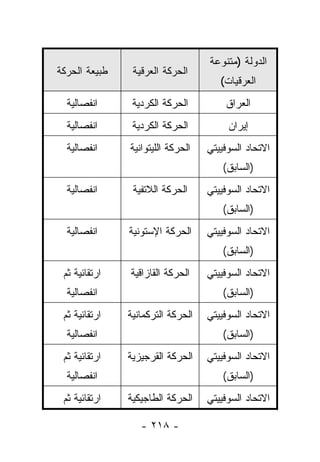 ‫ﺍﻟﺩﻭﻟﺔ )ﻤﺘﻨﻭﻋﺔ‬
‫ﻁﺒﻴﻌﺔ ﺍﻟﺤﺭﻜﺔ‬    ‫ﺍﻟﺤﺭﻜﺔ ﺍﻟﻌﺭﻗﻴﺔ‬
                                      ‫ﺍﻟﻌﺭﻗﻴﺎﺕ(‬
  ‫ﺍﻨﻔﺼﺎﻟﻴﺔ‬      ‫ﺍﻟﺤﺭﻜﺔ ﺍﻟﻜﺭﺩﻴﺔ‬         ‫ﺍﻟﻌﺭﺍﻕ‬
  ‫ﺍﻨﻔﺼﺎﻟﻴﺔ‬      ‫ﺍﻟﺤﺭﻜﺔ ﺍﻟﻜﺭﺩﻴﺔ‬          ‫ﺇﻴﺭﺍﻥ‬
  ‫ﺍﻨﻔﺼﺎﻟﻴﺔ‬     ‫ﺍﻟﺤﺭﻜﺔ ﺍﻟﻠﻴﺘﻭﺍﻨﻴﺔ‬   ‫ﺍﻻﺘﺤﺎﺩ ﺍﻟﺴﻭﻓﻴﻴﺘﻲ‬
                                       ‫)ﺍﻟﺴﺎﺒﻕ(‬
  ‫ﺍﻨﻔﺼﺎﻟﻴﺔ‬      ‫ﺍﻟﺤﺭﻜﺔ ﺍﻟﻼﺘﻔﻴﺔ‬     ‫ﺍﻻﺘﺤﺎﺩ ﺍﻟﺴﻭﻓﻴﻴﺘﻲ‬
                                       ‫)ﺍﻟﺴﺎﺒﻕ(‬
  ‫ﺍﻨﻔﺼﺎﻟﻴﺔ‬     ‫ﺍﻟﺤﺭﻜﺔ ﺍﻹﺴﺘﻭﻨﻴﺔ‬     ‫ﺍﻻﺘﺤﺎﺩ ﺍﻟﺴﻭﻓﻴﻴﺘﻲ‬
                                       ‫)ﺍﻟﺴﺎﺒﻕ(‬
 ‫ﺍﺭﺘﻘﺎﺌﻴﺔ ﺜﻡ‬   ‫ﺍﻟﺤﺭﻜﺔ ﺍﻟﻘﺎﺯﺍﻗﻴﺔ‬    ‫ﺍﻻﺘﺤﺎﺩ ﺍﻟﺴﻭﻓﻴﻴﺘﻲ‬
  ‫ﺍﻨﻔﺼﺎﻟﻴﺔ‬                             ‫)ﺍﻟﺴﺎﺒﻕ(‬
 ‫ﺍﺭﺘﻘﺎﺌﻴﺔ ﺜﻡ‬   ‫ﺍﻟﺤﺭﻜﺔ ﺍﻟﺘﺭﻜﻤﺎﻨﻴﺔ‬   ‫ﺍﻻﺘﺤﺎﺩ ﺍﻟﺴﻭﻓﻴﻴﺘﻲ‬
  ‫ﺍﻨﻔﺼﺎﻟﻴﺔ‬                             ‫)ﺍﻟﺴﺎﺒﻕ(‬
 ‫ﺍﺭﺘﻘﺎﺌﻴﺔ ﺜﻡ‬   ‫ﺍﻟﺤﺭﻜﺔ ﺍﻟﻘﺭﺠﻴﺯﻴﺔ‬    ‫ﺍﻻﺘﺤﺎﺩ ﺍﻟﺴﻭﻓﻴﻴﺘﻲ‬
  ‫ﺍﻨﻔﺼﺎﻟﻴﺔ‬                             ‫)ﺍﻟﺴﺎﺒﻕ(‬
 ‫ﺍﺭﺘﻘﺎﺌﻴﺔ ﺜﻡ‬   ‫ﺍﻟﺤﺭﻜﺔ ﺍﻟﻁﺎﺠﻴﻜﻴﺔ‬    ‫ﺍﻻﺘﺤﺎﺩ ﺍﻟﺴﻭﻓﻴﻴﺘﻲ‬

                  ‫- ٨١٢ -‬
 