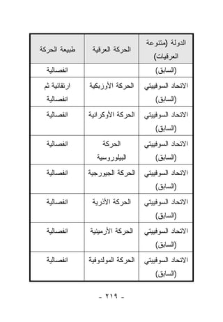 ‫ﺍﻟﺩﻭﻟﺔ )ﻤﺘﻨﻭﻋﺔ‬
‫ﻁﺒﻴﻌﺔ ﺍﻟﺤﺭﻜﺔ‬    ‫ﺍﻟﺤﺭﻜﺔ ﺍﻟﻌﺭﻗﻴﺔ‬
                                      ‫ﺍﻟﻌﺭﻗﻴﺎﺕ(‬
  ‫ﺍﻨﻔﺼﺎﻟﻴﺔ‬                             ‫)ﺍﻟﺴﺎﺒﻕ(‬
 ‫ﺍﺭﺘﻘﺎﺌﻴﺔ ﺜﻡ‬   ‫ﺍﻟﺤﺭﻜﺔ ﺍﻷﻭﺯﺒﻜﻴﺔ‬     ‫ﺍﻻﺘﺤﺎﺩ ﺍﻟﺴﻭﻓﻴﻴﺘﻲ‬
  ‫ﺍﻨﻔﺼﺎﻟﻴﺔ‬                             ‫)ﺍﻟﺴﺎﺒﻕ(‬
  ‫ﺍﻨﻔﺼﺎﻟﻴﺔ‬     ‫ﺍﻟﺤﺭﻜﺔ ﺍﻷﻭﻜﺭﺍﻨﻴﺔ‬    ‫ﺍﻻﺘﺤﺎﺩ ﺍﻟﺴﻭﻓﻴﻴﺘﻲ‬
                                       ‫)ﺍﻟﺴﺎﺒﻕ(‬
  ‫ﺍﻨﻔﺼﺎﻟﻴﺔ‬          ‫ﺍﻟﺤﺭﻜﺔ‬         ‫ﺍﻻﺘﺤﺎﺩ ﺍﻟﺴﻭﻓﻴﻴﺘﻲ‬
                  ‫ﺍﻟﺒﻴﻠﻭﺭﻭﺴﻴﺔ‬          ‫)ﺍﻟﺴﺎﺒﻕ(‬
  ‫ﺍﻨﻔﺼﺎﻟﻴﺔ‬     ‫ﺍﻟﺤﺭﻜﺔ ﺍﻟﺠﻴﻭﺭﺠﻴﺔ‬    ‫ﺍﻻﺘﺤﺎﺩ ﺍﻟﺴﻭﻓﻴﻴﺘﻲ‬
                                       ‫)ﺍﻟﺴﺎﺒﻕ(‬
  ‫ﺍﻨﻔﺼﺎﻟﻴﺔ‬      ‫ﺍﻟﺤﺭﻜﺔ ﺍﻷﺫﺭﻴﺔ‬      ‫ﺍﻻﺘﺤﺎﺩ ﺍﻟﺴﻭﻓﻴﻴﺘﻲ‬
                                       ‫)ﺍﻟﺴﺎﺒﻕ(‬
  ‫ﺍﻨﻔﺼﺎﻟﻴﺔ‬     ‫ﺍﻟﺤﺭﻜﺔ ﺍﻷﺭﻤﻴﻨﻴﺔ‬     ‫ﺍﻻﺘﺤﺎﺩ ﺍﻟﺴﻭﻓﻴﻴﺘﻲ‬
                                       ‫)ﺍﻟﺴﺎﺒﻕ(‬
  ‫ﺍﻨﻔﺼﺎﻟﻴﺔ‬     ‫ﺍﻟﺤﺭﻜﺔ ﺍﻟﻤﻭﻟﺩﻭﻓﻴﺔ‬   ‫ﺍﻻﺘﺤﺎﺩ ﺍﻟﺴﻭﻓﻴﻴﺘﻲ‬
                                       ‫)ﺍﻟﺴﺎﺒﻕ(‬

                  ‫- ٩١٢ -‬
 