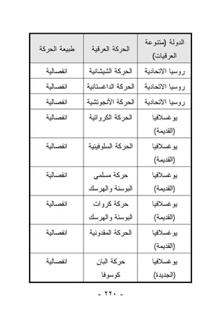 ‫ﺍﻟﺩﻭﻟﺔ )ﻤﺘﻨﻭﻋﺔ‬
‫ﻁﺒﻴﻌﺔ ﺍﻟﺤﺭﻜﺔ‬    ‫ﺍﻟﺤﺭﻜﺔ ﺍﻟﻌﺭﻗﻴﺔ‬
                                      ‫ﺍﻟﻌﺭﻗﻴﺎﺕ(‬
  ‫ﺍﻨﻔﺼﺎﻟﻴﺔ‬     ‫ﺍﻟﺤﺭﻜﺔ ﺍﻟﺸﻴﺸﺎﻨﻴﺔ‬     ‫ﺭﻭﺴﻴﺎ ﺍﻻﺘﺤﺎﺩﻴﺔ‬
  ‫ﺍﻨﻔﺼﺎﻟﻴﺔ‬     ‫ﺍﻟﺤﺭﻜﺔ ﺍﻟﺩﺍﻏﺴﺘﺎﻨﻴﺔ‬   ‫ﺭﻭﺴﻴﺎ ﺍﻻﺘﺤﺎﺩﻴﺔ‬
  ‫ﺍﻨﻔﺼﺎﻟﻴﺔ‬     ‫ﺍﻟﺤﺭﻜﺔ ﺍﻷﻨﺠﻭﺘﺸﻴﺔ‬     ‫ﺭﻭﺴﻴﺎ ﺍﻻﺘﺤﺎﺩﻴﺔ‬
  ‫ﺍﻨﻔﺼﺎﻟﻴﺔ‬     ‫ﺍﻟﺤﺭﻜﺔ ﺍﻟﻜﺭﻭﺍﺘﻴﺔ‬       ‫ﻴﻭﻏﺴﻼﻓﻴﺎ‬
                                       ‫)ﺍﻟﻘﺩﻴﻤﺔ(‬
  ‫ﺍﻨﻔﺼﺎﻟﻴﺔ‬     ‫ﺍﻟﺤﺭﻜﺔ ﺍﻟﺴﻠﻭﻓﻴﻨﻴﺔ‬      ‫ﻴﻭﻏﺴﻼﻓﻴﺎ‬
                                       ‫)ﺍﻟﻘﺩﻴﻤﺔ(‬
  ‫ﺍﻨﻔﺼﺎﻟﻴﺔ‬       ‫ﺤﺭﻜﺔ ﻤﺴﻠﻤﻲ‬           ‫ﻴﻭﻏﺴﻼﻓﻴﺎ‬
               ‫ﺍﻟﺒﻭﺴﻨﺔ ﻭﺍﻟﻬﺭﺴﻙ‬         ‫)ﺍﻟﻘﺩﻴﻤﺔ(‬
  ‫ﺍﻨﻔﺼﺎﻟﻴﺔ‬       ‫ﺤﺭﻜﺔ ﻜﺭﻭﺍﺕ‬           ‫ﻴﻭﻏﺴﻼﻓﻴﺎ‬
               ‫ﺍﻟﺒﻭﺴﻨﺔ ﻭﺍﻟﻬﺭﺴﻙ‬         ‫)ﺍﻟﻘﺩﻴﻤﺔ(‬
  ‫ﺍﻨﻔﺼﺎﻟﻴﺔ‬     ‫ﺍﻟﺤﺭﻜﺔ ﺍﻟﻤﻘﺩﻭﻨﻴﺔ‬       ‫ﻴﻭﻏﺴﻼﻓﻴﺎ‬
                                       ‫)ﺍﻟﻘﺩﻴﻤﺔ(‬
  ‫ﺍﻨﻔﺼﺎﻟﻴﺔ‬        ‫ﺤﺭﻜﺔ ﺍﻟﺒﺎﻥ‬          ‫ﻴﻭﻏﺴﻼﻓﻴﺎ‬
                    ‫ﻜﻭﺴﻭﻓﺎ‬             ‫)ﺍﻟﺠﺩﻴﺩﺓ(‬

                  ‫- ٠٢٢ -‬
 
