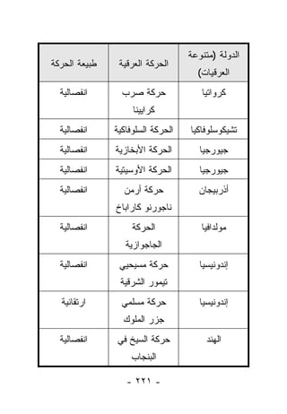 ‫ﺍﻟﺩﻭﻟﺔ )ﻤﺘﻨﻭﻋﺔ‬
‫ﻁﺒﻴﻌﺔ ﺍﻟﺤﺭﻜﺔ‬    ‫ﺍﻟﺤﺭﻜﺔ ﺍﻟﻌﺭﻗﻴﺔ‬
                                     ‫ﺍﻟﻌﺭﻗﻴﺎﺕ(‬
  ‫ﺍﻨﻔﺼﺎﻟﻴﺔ‬       ‫ﺤﺭﻜﺔ ﺼﺭﺏ‬             ‫ﻜﺭﻭﺍﺘﻴﺎ‬
                    ‫ﻜﺭﺍﻴﻴﻨﺎ‬
  ‫ﺍﻨﻔﺼﺎﻟﻴﺔ‬     ‫ﺍﻟﺤﺭﻜﺔ ﺍﻟﺴﻠﻭﻓﺎﻜﻴﺔ‬   ‫ﺘﺸﻴﻜﻭﺴﻠﻭﻓﺎﻜﻴﺎ‬
  ‫ﺍﻨﻔﺼﺎﻟﻴﺔ‬     ‫ﺍﻟﺤﺭﻜﺔ ﺍﻷﺒﺨﺎﺯﻴﺔ‬        ‫ﺠﻴﻭﺭﺠﻴﺎ‬
  ‫ﺍﻨﻔﺼﺎﻟﻴﺔ‬     ‫ﺍﻟﺤﺭﻜﺔ ﺍﻷﻭﺴﻴﺘﻴﺔ‬        ‫ﺠﻴﻭﺭﺠﻴﺎ‬
  ‫ﺍﻨﻔﺼﺎﻟﻴﺔ‬       ‫ﺤﺭﻜﺔ ﺃﺭﻤﻥ‬           ‫ﺃﺫﺭﺒﻴﺠﺎﻥ‬
               ‫ﻨﺎﺠﻭﺭﻨﻭ ﻜﺎﺭﺍﺒﺎﺥ‬
  ‫ﺍﻨﻔﺼﺎﻟﻴﺔ‬          ‫ﺍﻟﺤﺭﻜﺔ‬            ‫ﻤﻭﻟﺩﺍﻓﻴﺎ‬
                  ‫ﺍﻟﺠﺎﺠﻭﺍﺯﻴﺔ‬
  ‫ﺍﻨﻔﺼﺎﻟﻴﺔ‬      ‫ﺤﺭﻜﺔ ﻤﺴﻴﺤﻴﻲ‬           ‫ﺇﻨﺩﻭﻨﻴﺴﻴﺎ‬
                ‫ﺘﻴﻤﻭﺭ ﺍﻟﺸﺭﻗﻴﺔ‬
  ‫ﺍﺭﺘﻘﺎﺌﻴﺔ‬       ‫ﺤﺭﻜﺔ ﻤﺴﻠﻤﻲ‬           ‫ﺇﻨﺩﻭﻨﻴﺴﻴﺎ‬
                 ‫ﺠﺯﺭ ﺍﻟﻤﻠﻭﻙ‬
  ‫ﺍﻨﻔﺼﺎﻟﻴﺔ‬     ‫ﺤﺭﻜﺔ ﺍﻟﺴﻴﺦ ﻓﻲ‬            ‫ﺍﻟﻬﻨﺩ‬
                   ‫ﺍﻟﺒﻨﺠﺎﺏ‬

                  ‫- ١٢٢ -‬
 