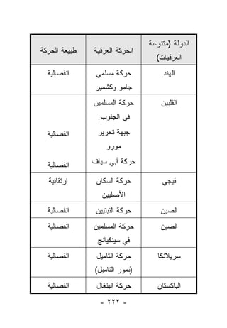 ‫ﺍﻟﺩﻭﻟﺔ )ﻤﺘﻨﻭﻋﺔ‬
‫ﻁﺒﻴﻌﺔ ﺍﻟﺤﺭﻜﺔ‬   ‫ﺍﻟﺤﺭﻜﺔ ﺍﻟﻌﺭﻗﻴﺔ‬
                                  ‫ﺍﻟﻌﺭﻗﻴﺎﺕ(‬
  ‫ﺍﻨﻔﺼﺎﻟﻴﺔ‬      ‫ﺤﺭﻜﺔ ﻤﺴﻠﻤﻲ‬           ‫ﺍﻟﻬﻨﺩ‬
                ‫ﺠﺎﻤﻭ ﻭﻜﺸﻤﻴﺭ‬
               ‫ﺤﺭﻜﺔ ﺍﻟﻤﺴﻠﻤﻴﻥ‬        ‫ﺍﻟﻔﻠﺒﻴﻥ‬
                ‫ﻓﻲ ﺍﻟﺠﻨﻭﺏ:‬

  ‫ﺍﻨﻔﺼﺎﻟﻴﺔ‬      ‫ﺠﺒﻬﺔ ﺘﺤﺭﻴﺭ‬
                   ‫ﻤﻭﺭﻭ‬

  ‫ﺍﻨﻔﺼﺎﻟﻴﺔ‬     ‫ﺤﺭﻜﺔ ﺃﺒﻲ ﺴﻴﺎﻑ‬

  ‫ﺍﺭﺘﻘﺎﺌﻴﺔ‬      ‫ﺤﺭﻜﺔ ﺍﻟﺴﻜﺎﻥ‬         ‫ﻓﻴﺠﻲ‬
                  ‫ﺍﻷﺼﻠﻴﻴﻥ‬
  ‫ﺍﻨﻔﺼﺎﻟﻴﺔ‬      ‫ﺤﺭﻜﺔ ﺍﻟﺘﺒﺘﻴﻴﻥ‬       ‫ﺍﻟﺼﻴﻥ‬
  ‫ﺍﻨﻔﺼﺎﻟﻴﺔ‬     ‫ﺤﺭﻜﺔ ﺍﻟﻤﺴﻠﻤﻴﻥ‬        ‫ﺍﻟﺼﻴﻥ‬
                ‫ﻓﻲ ﺴﻴﻨﻜﻴﺎﻨﺞ‬
  ‫ﺍﻨﻔﺼﺎﻟﻴﺔ‬      ‫ﺤﺭﻜﺔ ﺍﻟﺘﺎﻤﻴل‬       ‫ﺴﺭﻴﻼﻨﻜﺎ‬
               ‫)ﻨﻤﻭﺭ ﺍﻟﺘﺎﻤﻴل(‬
  ‫ﺍﻨﻔﺼﺎﻟﻴﺔ‬      ‫ﺤﺭﻜﺔ ﺍﻟﺒﻨﻐﺎل‬      ‫ﺍﻟﺒﺎﻜﺴﺘﺎﻥ‬
                 ‫- ٢٢٢ -‬
 