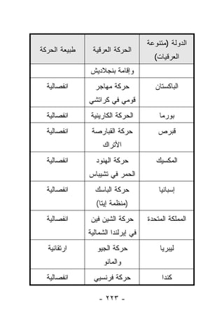 ‫ﺍﻟﺩﻭﻟﺔ )ﻤﺘﻨﻭﻋﺔ‬
‫ﻁﺒﻴﻌﺔ ﺍﻟﺤﺭﻜﺔ‬    ‫ﺍﻟﺤﺭﻜﺔ ﺍﻟﻌﺭﻗﻴﺔ‬
                                       ‫ﺍﻟﻌﺭﻗﻴﺎﺕ(‬
               ‫ﻭﺇﻗﺎﻤﺔ ﺒﻨﺠﻼﺩﻴﺵ‬
  ‫ﺍﻨﻔﺼﺎﻟﻴﺔ‬       ‫ﺤﺭﻜﺔ ﻤﻬﺎﺠﺭ‬             ‫ﺍﻟﺒﺎﻜﺴﺘﺎﻥ‬
               ‫ﻗﻭﻤﻲ ﻓﻲ ﻜﺭﺍﺘﺸﻲ‬
  ‫ﺍﻨﻔﺼﺎﻟﻴﺔ‬      ‫ﺍﻟﺤﺭﻜﺔ ﺍﻟﻜﺎﺭﻴﻨﻴﺔ‬         ‫ﺒﻭﺭﻤﺎ‬
  ‫ﺍﻨﻔﺼﺎﻟﻴﺔ‬      ‫ﺤﺭﻜﺔ ﺍﻟﻘﺒﺎﺭﺼﺔ‬            ‫ﻗﺒﺭﺹ‬
                    ‫ﺍﻷﺘﺭﺍﻙ‬
  ‫ﺍﻨﻔﺼﺎﻟﻴﺔ‬        ‫ﺤﺭﻜﺔ ﺍﻟﻬﻨﻭﺩ‬           ‫ﺍﻟﻤﻜﺴﻴﻙ‬
               ‫ﺍﻟﺤﻤﺭ ﻓﻲ ﺘﺸﻴﺒﺎﺱ‬
  ‫ﺍﻨﻔﺼﺎﻟﻴﺔ‬       ‫ﺤﺭﻜﺔ ﺍﻟﺒﺎﺴﻙ‬             ‫ﺇﺴﺒﺎﻨﻴﺎ‬
                  ‫)ﻤﻨﻅﻤﺔ ﺇﻴﺘﺎ(‬
  ‫ﺍﻨﻔﺼﺎﻟﻴﺔ‬      ‫ﺤﺭﻜﺔ ﺍﻟﺸﻴﻥ ﻓﻴﻥ‬       ‫ﺍﻟﻤﻤﻠﻜﺔ ﺍﻟﻤﺘﺤﺩﺓ‬
               ‫ﻓﻲ ﺇﻴﺭﻟﻨﺩﺍ ﺍﻟﺸﻤﺎﻟﻴﺔ‬
  ‫ﺍﺭﺘﻘﺎﺌﻴﺔ‬        ‫ﺤﺭﻜﺔ ﺍﻟﺠﻴﻭ‬             ‫ﻟﻴﺒﺭﻴﺎ‬
                    ‫ﻭﺍﻟﻤﺎﻨﻭ‬
  ‫ﺍﻨﻔﺼﺎﻟﻴﺔ‬       ‫ﺤﺭﻜﺔ ﻓﺭﻨﺴﻴﻲ‬              ‫ﻜﻨﺩﺍ‬

                   ‫- ٣٢٢ -‬
 