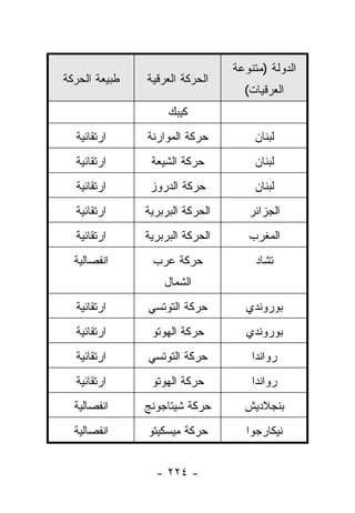 ‫ﺍﻟﺩﻭﻟﺔ )ﻤﺘﻨﻭﻋﺔ‬
‫ﻁﺒﻴﻌﺔ ﺍﻟﺤﺭﻜﺔ‬   ‫ﺍﻟﺤﺭﻜﺔ ﺍﻟﻌﺭﻗﻴﺔ‬
                                   ‫ﺍﻟﻌﺭﻗﻴﺎﺕ(‬
                    ‫ﻜﻴﺒﻙ‬
  ‫ﺍﺭﺘﻘﺎﺌﻴﺔ‬     ‫ﺤﺭﻜﺔ ﺍﻟﻤﻭﺍﺭﻨﺔ‬         ‫ﻟﺒﻨﺎﻥ‬
  ‫ﺍﺭﺘﻘﺎﺌﻴﺔ‬      ‫ﺤﺭﻜﺔ ﺍﻟﺸﻴﻌﺔ‬          ‫ﻟﺒﻨﺎﻥ‬
  ‫ﺍﺭﺘﻘﺎﺌﻴﺔ‬      ‫ﺤﺭﻜﺔ ﺍﻟﺩﺭﻭﺯ‬          ‫ﻟﺒﻨﺎﻥ‬
  ‫ﺍﺭﺘﻘﺎﺌﻴﺔ‬     ‫ﺍﻟﺤﺭﻜﺔ ﺍﻟﺒﺭﺒﺭﻴﺔ‬      ‫ﺍﻟﺠﺯﺍﺌﺭ‬
  ‫ﺍﺭﺘﻘﺎﺌﻴﺔ‬     ‫ﺍﻟﺤﺭﻜﺔ ﺍﻟﺒﺭﺒﺭﻴﺔ‬      ‫ﺍﻟﻤﻐﺭﺏ‬
  ‫ﺍﻨﻔﺼﺎﻟﻴﺔ‬      ‫ﺤﺭﻜﺔ ﻋﺭﺏ‬              ‫ﺘﺸﺎﺩ‬
                   ‫ﺍﻟﺸﻤﺎل‬
  ‫ﺍﺭﺘﻘﺎﺌﻴﺔ‬     ‫ﺤﺭﻜﺔ ﺍﻟﺘﻭﺘﺴﻲ‬        ‫ﺒﻭﺭﻭﻨﺩﻱ‬
  ‫ﺍﺭﺘﻘﺎﺌﻴﺔ‬      ‫ﺤﺭﻜﺔ ﺍﻟﻬﻭﺘﻭ‬        ‫ﺒﻭﺭﻭﻨﺩﻱ‬
  ‫ﺍﺭﺘﻘﺎﺌﻴﺔ‬     ‫ﺤﺭﻜﺔ ﺍﻟﺘﻭﺘﺴﻲ‬          ‫ﺭﻭﺍﻨﺩﺍ‬
  ‫ﺍﺭﺘﻘﺎﺌﻴﺔ‬      ‫ﺤﺭﻜﺔ ﺍﻟﻬﻭﺘﻭ‬          ‫ﺭﻭﺍﻨﺩﺍ‬
  ‫ﺍﻨﻔﺼﺎﻟﻴﺔ‬     ‫ﺤﺭﻜﺔ ﺸﻴﺘﺎﺠﻭﻨﺞ‬       ‫ﺒﻨﺠﻼﺩﻴﺵ‬
  ‫ﺍﻨﻔﺼﺎﻟﻴﺔ‬     ‫ﺤﺭﻜﺔ ﻤﻴﺴﻜﻴﺘﻭ‬         ‫ﻨﻴﻜﺎﺭﺠﻭﺍ‬


                 ‫- ٤٢٢ -‬
 