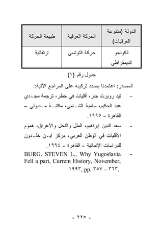 ‫ﺍﻟﺩﻭﻟﺔ )ﻤﺘﻨﻭﻋﺔ‬
  ‫ﻁﺒﻴﻌﺔ ﺍﻟﺤﺭﻜﺔ‬      ‫ﺍﻟﺤﺭﻜﺔ ﺍﻟﻌﺭﻗﻴﺔ‬
                                         ‫ﺍﻟﻌﺭﻗﻴﺎﺕ(‬
     ‫ﺍﺭﺘﻘﺎﺌﻴﺔ‬       ‫ﺤﺭﻜﺔ ﺍﻟﺘﻭﺘﺴﻲ‬         ‫ﺍﻟﻜﻭﻨﺠﻭ‬
                                        ‫ﺍﻟﺩﻴﻤﻘﺭﺍﻁﻲ‬

                    ‫ﺠﺩﻭل ﺭﻗﻡ )١(‬
    ‫ﺍﻟﻤﺼﺩﺭ: ﺍﻋﺘﻤﺩﻨﺎ ﺒﺼﺩﺩ ﺘﺭﻜﻴﺒﻪ ﻋﻠﻰ ﺍﻟﻤﺭﺍﺠﻊ ﺍﻵﺘﻴﺔ:‬
‫ﺘﻴﺩ ﺭﻭﺒﺭﺕ ﺠﺎﺭ، ﺃﻗﻠﻴﺎﺕ ﻓﻲ ﺨﻁﺭ، ﺘﺭﺠﻤﺔ ﻤﺠـﺩﻱ‬          ‫-‬
‫ﻋﺒﺩ ﺍﻟﺤﻜﻴﻡ، ﺴﺎﻤﻴﺔ ﺍﻟﺸـﺎﻤﻲ، ﻤﻜﺘﺒـﺔ ﻤـﺩﺒﻭﻟﻲ –‬
                             ‫ﺍﻟﻘﺎﻫﺭﺓ – ٥٩٩١.‬
‫ﺴﻌﺩ ﺍﻟﺩﻴﻥ ﺇﺒﺭﺍﻫﻴﻡ، ﺍﻟﻤﻠل ﻭﺍﻟﻨﺤل ﻭﺍﻷﻋﺭﺍﻕ، ﻫﻤﻭﻡ‬      ‫-‬
‫ﺍﻷﻗﻠﻴﺎﺕ ﻓﻲ ﺍﻟﻭﻁﻥ ﺍﻟﻌﺭﺒﻲ، ﻤﺭﻜﺯ ﺍﺒـﻥ ﺨﻠـﺩﻭﻥ‬
         ‫ﻟﻠﺩﺭﺍﺴﺎﺕ ﺍﻹﻨﻤﺎﺌﻴﺔ – ﺍﻟﻘﺎﻫﺭﺓ – ٤٩٩١.‬
‫‪BURG. STEVEN L., Why Yugoslavia‬‬                    ‫-‬
‫,‪Fell a part, Current History, November‬‬
                   ‫.٣٦٣ – ٧٥٣ .‪١٩٩٣, pp‬‬




                      ‫- ٥٢٢ -‬
 