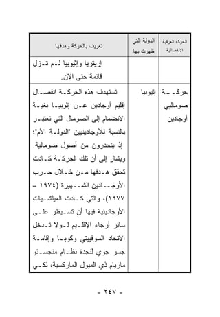 ‫ﺍﻟﺩﻭﻟﺔ ﺍﻟﺘﻲ‬   ‫ﺍﻟﺤﺭﻜﺔ ﺍﻟﻌﺭﻗﻴﺔ‬
        ‫ﺘﻌﺭﻴﻑ ﺒﺎﻟﺤﺭﻜﺔ ﻭﻫﺩﻓﻬﺎ‬
                                     ‫ﻅﻬﺭﺕ ﺒﻬﺎ‬        ‫ﺍﻻﻨﻔﺼﺎﻟﻴﺔ‬

‫ﺇﺭﻴﺘﺭﻴﺎ ﻭﺇﺜﻴﻭﺒﻴﺎ ﻟـﻡ ﺘـﺯل‬
          ‫ﻗﺎﺌﻤﺔ ﺤﺘﻰ ﺍﻵﻥ.‬
‫ﺘﺴﺘﻬﺩﻑ ﻫﺫﻩ ﺍﻟﺤﺭﻜـﺔ ﺍﻨﻔﺼـﺎل‬               ‫ـﺔ ﺇﺜﻴﻭﺒﻴﺎ‬
                                                  ‫ﺤﺭﻜــ‬
‫ﺇﻗﻠﻴﻡ ﺃﻭﺠﺎﺩﻴﻥ ﻋـﻥ ﺇﺜﻭﺒﻴـﺎ ﺒﻐﻴـﺔ‬                    ‫ﺼﻭﻤﺎﻟﻴﻲ‬
‫ﺍﻻﻨﻀﻤﺎﻡ ﺇﻟﻰ ﺍﻟﺼﻭﻤﺎل ﺍﻟﺘﻲ ﺘﻌﺘﺒـﺭ‬                      ‫ﺃﻭﺠﺎﺩﻴﻥ‬
‫ﺒﺎﻟﻨﺴﺒﺔ ﻟﻸﻭﺠﺎﺩﻴﻨﻴﻴﻥ "ﺍﻟﺩﻭﻟـﺔ ﺍﻷﻡ"؛‬
‫ﺇﺫ ﻴﻨﺤﺩﺭﻭﻥ ﻤﻥ ﺃﺼﻭل ﺼﻭﻤﺎﻟﻴﺔ.‬
‫ﻭﻴﺸﺎﺭ ﺇﻟﻰ ﺃﻥ ﺘﻠﻙ ﺍﻟﺤﺭﻜـﺔ ﻜـﺎﺩﺕ‬
‫ﺘﺤﻘﻕ ﻫـﺩﻓﻬﺎ ﻤـﻥ ﺨـﻼل ﺤـﺭﺏ‬
‫ﺍﻷﻭﺠــﺎﺩﻴﻥ ﺍﻟﺸــﻬﻴﺭﺓ )٤٧٩١ –‬
‫٧٧٩١(، ﻭﺍﻟﺘﻲ ﻜـﺎﺩﺕ ﺍﻟﻤﻴﻠﺸـﻴﺎﺕ‬
‫ﺍﻷﻭﺠﺎﺩﻴﻨﻴﺔ ﻓﻴﻬﺎ ﺃﻥ ﺘﺴـﻴﻁﺭ ﻋﻠـﻰ‬
‫ﺴﺎﺌﺭ ﺃﺭﺠﺎﺀ ﺍﻹﻗﻠـﻴﻡ ﻟـﻭﻻ ﺘـﺩﺨل‬
‫ﺍﻻﺘﺤﺎﺩ ﺍﻟﺴﻭﻓﻴﻴﺘﻲ ﻭﻜﻭﺒـﺎ ﻭﺇﻗﺎﻤـﺔ‬
‫ﺠﺴﺭ ﺠﻭﻱ ﻟﻨﺠﺩﺓ ﻨﻅـﺎﻡ ﻤﻨﺠﺴـﺘﻭ‬
‫ﻤﺎﺭﻴﺎﻡ ﺫﻱ ﺍﻟﻤﻴﻭل ﺍﻟﻤﺎﺭﻜﺴﻴﺔ، ﻟﻜـﻲ‬


                         ‫- ٧٤٢ -‬
 