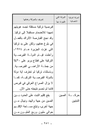 ‫ﺍﻟﺩﻭﻟﺔ ﺍﻟﺘﻲ‬   ‫ﺍﻟﺤﺭﻜﺔ ﺍﻟﻌﺭﻗﻴﺔ‬
        ‫ﺘﻌﺭﻴﻑ ﺒﺎﻟﺤﺭﻜﺔ ﻭﻫﺩﻓﻬﺎ‬
                                     ‫ﻅﻬﺭﺕ ﺒﻬﺎ‬        ‫ﺍﻻﻨﻔﺼﺎﻟﻴﺔ‬

‫ﻗﺒﺭﺼﻴﺔ ﺘﺭﻜﻴﺔ ﻤﺴﺘﻘﻠﺔ ﺘﺠﺴﺩ ﻫﻭﻴﺘﻬﻡ‬
‫ﺘﻤﻬﻴ ‪‬ﺍ ﻟﻼﻨﻀﻤﺎﻡ ﻤﺴﺘﻘﺒﻼ ﺇﻟﻰ ﺘﺭﻜﻴﺎ.‬
           ‫ﹰ‬               ‫ﺩ‬
‫ﻭﻗﺩ ﻨﺠﺢ ﺍﻟﻘﺒﺎﺭﺼﺔ ﺍﻷﺘﺭﺍﻙ ﺒﺎﻟﻔﻌـل‬
‫ﻓﻲ ﺒﻠﻭﻍ ﻫﺩﻓﻬﻡ، ﻭﻟﻜﻥ ﻋﻠﻰ ﻴﺩ ﺘﺭﻜﻴﺎ‬
‫ﺍﻟﺘﻲ ﻏﺯﺕ ﺍﻟﺠﺯﻴﺭﺓ ﻋـﺎﻡ ٤٧٩١،‬
‫ﻭﺃﻋﻠﻨﺕ ﻗﻴـﺎﻡ ﺍﻟﺩﻭﻟـﺔ ﺍﻟﻘﺒﺭﺼـﻴﺔ‬
‫ﺍﻟﺘﺭﻜﻴﺔ ﻋﻠﻰ ﻗﻁﺎﻉ ﻴﺭﺒﻭ ﻋﻠﻰ ٠٣%‬
‫ﻤﻥ ﺠﻤﻠـﺔ ﺍﻷﺭﺍﻀـﻲ ﺍﻟﻘﺒﺭﺼـﻴﺔ.‬
‫ﻭﺒﺎﺴﺘﺜﻨﺎﺀ ﺘﺭﻜﻴﺎ ﻟﻡ ﺘﻌﺘﺭﻑ ﺃﻴﺔ ﺩﻭﻟﺔ‬
‫ﺒﺎﻟﺩﻭﻟﺔ ﺍﻟﻘﺒﺭﺼـﻴﺔ ﺍﻟﺘﺭﻜﻴـﺔ، ﻜﻤـﺎ‬
‫ﻻ ﻴﺯﺍل ﺍﻟﺼﺭﺍﻉ ﺍﻟﻌﺭﻗﻲ ﻓﻲ ﻗﺒﺭﺹ‬
    ‫ﻗﺎﺌ ‪‬ﺎ ﻟﻡ ﺘﺤﺴﻡ ﻨﺘﻴﺠﺘﻪ ﺤﺘﻰ ﺍﻵﻥ.‬
                             ‫ﻤ‬
‫ﻴﻘﻊ ﺇﻗﻠﻴﻡ ﺍﻟﺘﺒﺕ ﻋﻠﻰ ﺍﻟﺤﺩﻭﺩ ﺒـﻴﻥ‬         ‫ـﺔ ﺍﻟﺼﻴﻥ‬
                                               ‫ﺤﺭﻜــ‬
‫ﺍﻟﺼﻴﻥ ﻤﻥ ﺠﻬﺔ ﻭﺍﻟﻬﻨﺩ ﻭﻨﻴﺒﺎل ﻤـﻥ‬                         ‫ﺍﻟﺘﺒﺘﻴﻴﻥ‬
‫ﺠﻬﺔ ﺃﺨﺭﻯ، ﻭﺘﺒﻠﻎ ﻤﺴـﺎﺤﺔ ﺍﻹﻗﻠـﻴﻡ‬
‫ﺤﻭﺍﻟﻲ ﻤﻠﻴﻭﻥ ﻭﺭﺒﻊ ﺍﻟﻤﻠﻴـﻭﻥ ﻤـﻥ‬


                         ‫- ١٥٢ -‬
 