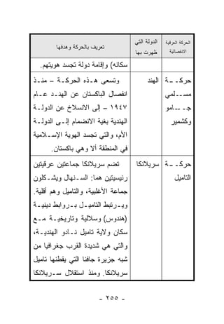 ‫ﺍﻟﺩﻭﻟﺔ ﺍﻟﺘﻲ‬   ‫ﺍﻟﺤﺭﻜﺔ ﺍﻟﻌﺭﻗﻴﺔ‬
        ‫ﺘﻌﺭﻴﻑ ﺒﺎﻟﺤﺭﻜﺔ ﻭﻫﺩﻓﻬﺎ‬
                                     ‫ﻅﻬﺭﺕ ﺒﻬﺎ‬        ‫ﺍﻻﻨﻔﺼﺎﻟﻴﺔ‬

  ‫ﺴﻜﺎﻨﻪ( ﻭﺇﻗﺎﻤﺔ ﺩﻭﻟﺔ ﺘﺠﺴﺩ ﻫﻭﻴﺘﻬﻡ.‬
‫ﻭﺘﺴﻌﻰ ﻫـﺫﻩ ﺍﻟﺤﺭﻜـﺔ – ﻤﻨـﺫ‬                  ‫ـﺔ ﺍﻟﻬﻨﺩ‬
                                                  ‫ﺤﺭﻜــ‬
‫ﺍﻨﻔﺼﺎل ﺍﻟﺒﺎﻜﺴﺘﺎﻥ ﻋﻥ ﺍﻟﻬﻨـﺩ ﻋـﺎﻡ‬                    ‫ـﻠﻤﻲ‬‫ﻤﺴـ‬
‫٧٤٩١ – ﺇﻟﻰ ﺍﻻﻨﺴﻼﺥ ﻋﻥ ﺍﻟﺩﻭﻟـﺔ‬                       ‫ـﺎﻤﻭ‬
                                                      ‫ﺠــ‬
‫ﺍﻟﻬﻨﺩﻴﺔ ﺒﻐﻴﺔ ﺍﻻﻨﻀﻤﺎﻡ ﺇﻟـﻰ ﺍﻟﺩﻭﻟـﺔ‬                    ‫ﻭﻜﺸﻤﻴﺭ‬
‫ﺍﻷﻡ، ﻭﺍﻟﺘﻲ ﺘﺠﺴﺩ ﺍﻟﻬﻭﻴﺔ ﺍﻹﺴـﻼﻤﻴﺔ‬
      ‫ﻓﻲ ﺍﻟﻤﻨﻁﻘﺔ ﺃﻻ ﻭﻫﻲ ﺒﺎﻜﺴﺘﺎﻥ.‬
‫ﺘﻀﻡ ﺴﺭﻴﻼﻨﻜﺎ ﺠﻤﺎﻋﺘﻴﻥ ﻋﺭﻗﻴﺘﻴﻥ‬          ‫ـﺔ ﺴﺭﻴﻼﻨﻜﺎ‬
                                              ‫ﺤﺭﻜــ‬
‫ﺭﺌﻴﺴﻴﺘﻴﻥ ﻫﻤﺎ: ﺍﻟﺴـﻨﻬﺎل ﻭﻴﺸـﻜﻠﻭﻥ‬                        ‫ﺍﻟﺘﺎﻤﻴل‬
‫ﺠﻤﺎﻋﺔ ﺍﻷﻏﻠﺒﻴﺔ، ﻭﺍﻟﺘﺎﻤﻴل ﻭﻫﻡ ﺃﻗﻠﻴﺔ.‬
‫ﻭﻴـﺭﺘﺒﻁ ﺍﻟﺘﺎﻤﻴـل ﺒـﺭﻭﺍﺒﻁ ﺩﻴﻨﻴـﺔ‬
 ‫ـ‬          ‫ـ ـ‬             ‫ـ‬
‫)ﻫﻨﺩﻭﺱ( ﻭﺴﻼﻟﻴﺔ ﻭﺘﺎﺭﻴﺨﻴـﺔ ﻤـﻊ‬
‫ﺴﻜﺎﻥ ﻭﻻﻴﺔ ﺘﺎﻤﻴل ﻨـﺎﺩﻭ ﺍﻟﻬﻨﺩﻴـﺔ،‬
‫ﻭﺍﻟﺘﻲ ﻫﻲ ﺸﺩﻴﺩﺓ ﺍﻟﻘﺭﺏ ﺠﻐﺭﺍﻓﻴﺎ ﻤﻥ‬
    ‫‪‬‬
‫ﺸﺒﻪ ﺠﺯﻴﺭﺓ ﺠﺎﻓﻨﺎ ﺍﻟﺘﻲ ﻴﻘﻁﻨﻬﺎ ﺘﺎﻤﻴل‬
‫ﺴﺭﻴﻼﻨﻜﺎ. ﻭﻤﻨﺫ ﺍﺴﺘﻘﻼل ﺴـﺭﻴﻼﻨﻜﺎ‬


                         ‫- ٥٥٢ -‬
 