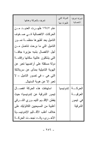 ‫ﺍﻟﺩﻭﻟﺔ ﺍﻟﺘﻲ‬   ‫ﺍﻟﺤﺭﻜﺔ ﺍﻟﻌﺭﻗﻴﺔ‬
        ‫ﺘﻌﺭﻴﻑ ﺒﺎﻟﺤﺭﻜﺔ ﻭﻫﺩﻓﻬﺎ‬
                                    ‫ﻅﻬﺭﺕ ﺒﻬﺎ‬        ‫ﺍﻻﻨﻔﺼﺎﻟﻴﺔ‬

‫ﻋﺎﻡ ٧٤٩١ ﻅﻬـﺭﺕ ﺍﻟﻌﺩﻴـﺩ ﻤـﻥ‬
‫ﺍﻟﺤﺭﻜﺎﺕ ﺍﻻﻨﻔﺼﺎﻟﻴﺔ ﻓـﻲ ﺼـﻔﻭﻑ‬
‫ﺍﻟﺘﺎﻤﻴل ﻴﻌﺩ ﺃﻅﻬﺭﻫﺎ ﻤﻨﻅﻤـﺔ ﻨﻤـﻭﺭ‬
                      ‫‪‬‬
‫ﺍﻟﺘﺎﻤﻴل ﺍﻟﺘﻲ ﻤﺎ ﺒﺭﺤﺕ ﺘﻨﺎﻀل ﻤـﻥ‬
‫ﺃﺠل ﺍﻻﻨﻔﺼﺎل ﺒﺸﺒﻪ ﺠﺯﻴﺭﺓ ﺠﺎﻓﻨـﺎ‬
‫ﺍﻟﺘﻲ ﻴﺸﻜﻠﻭﻥ ﻏﺎﻟﺒﻴﺔ ﺴﻜﺎﻨﻬﺎ ﻭﺇﻗﺎﻤـﺔ‬
‫ﺩﻭﻟﺔ ﻤﺴﺘﻘﻠﺔ ﻋﻠﻰ ﺃﺭﺍﻀﻴﻬﺎ ﺘﻌﺒﺭ ﻋﻥ‬
‫ﺍﻟﻬﻭﻴﺔ ﺍﻟﺘﺎﻤﻴﻠﻴﺔ ﺒﻤﻨﺄﻯ ﻋﻥ ﺴﺭﻴﻼﻨﻜﺎ‬
‫ﺍﻟﺘﻲ ﻫﻲ – ﻓﻲ ﺘﺼﻭﺭ ﺍﻟﺘﺎﻤﻴل – ﻻ‬
        ‫ﺘﻌﺒﺭ ﺇﻻ ﻋﻥ ﻫﻭﻴﺔ ﺍﻟﺴﻨﻬﺎل.‬
‫ﺍﺴﺘﻬﺩﻓﺕ ﻫﺫﻩ ﺍﻟﺤﺭﻜﺔ ﺍﻨﻔﺼـﺎل‬          ‫ـﺔ ﺇﻨﺩﻭﻨﻴﺴﻴﺎ‬‫ﺍﻟﺤﺭﻜـ‬
‫ﺘﻴﻤﻭﺭ ﺍﻟﺸﺭﻗﻴﺔ ﻋﻥ ﺇﻨﺩﻭﻨﻴﺴﻴﺎ؛ ﺤﻴﺙ‬                   ‫ـﺔ‬‫ﺍﻟﻌﺭﻗﻴـ‬
‫ﻴﻘﻁﻥ ﺍﻹﻗﻠـﻴﻡ ﺍﻟﺘﻴﻤـﻭﺭﻱ ﺍﻟﺸـﺭﻗﻲ‬                    ‫ﻓﻲ ﺘﻴﻤﻭﺭ‬
‫ﺃﻏﻠﺒﻴﺔ ﻤﻥ ﺍﻟﻤﺴﻴﺤﻴﻴﻥ ﺍﻟﻜﺎﺜﻭﻟﻴﻙ ﻋﻠﻰ‬                    ‫ﺍﻟﺸﺭﻗﻴﺔ‬
‫ﺨﻼﻑ ﺃﻏﻠﺏ ﺍﻷﻗـﺎﻟﻴﻡ ﺍﻹﻨﺩﻭﻨﻴﺴـﻴﺔ‬
‫ﺍﻷﺨـﺭﻯ، ﻭﻗـﺩ ﻨﺠﺤـﺕ ﺍﻟﺤﺭﻜـﺔ‬
 ‫ـ‬


                         ‫- ٦٥٢ -‬
 