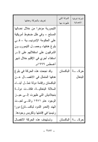 ‫ﺍﻟﺩﻭﻟﺔ ﺍﻟﺘﻲ‬   ‫ﺍﻟﺤﺭﻜﺔ ﺍﻟﻌﺭﻗﻴﺔ‬
        ‫ﺘﻌﺭﻴﻑ ﺒﺎﻟﺤﺭﻜﺔ ﻭﻫﺩﻓﻬﺎ‬
                                       ‫ﻅﻬﺭﺕ ﺒﻬﺎ‬        ‫ﺍﻻﻨﻔﺼﺎﻟﻴﺔ‬

‫ﺍﻟﺘﻴﻤﻭﺭﻴﺔ ﻤﺅﺨ ‪‬ﺍ ﻤﻥ ﺨﻼل ﻨﻀﺎﻟﻬﺎ‬
               ‫ﺭ‬
‫ﺍﻟﻤﺴﻠﺢ – ﻭﻓﻲ ﻅل ﻀﻐﻭﻁ ﺃﻤﺭﻴﻜﻴﺔ‬
‫ﻋﻠﻰ ﺍﻟﺤﻜﻭﻤﺔ ﺍﻹﻨﺩﻭﻨﻴﺴـﻴﺔ – ﻓـﻲ‬
‫ﺒﻠﻭﻍ ﻫﺩﻓﻬﺎ، ﻭﺤﺼـل ﺍﻟﺘﻴﻤﻭﺭﻴـﻭﻥ‬
‫ﺍﻟﺸﺭﻗﻴﻭﻥ ﻋﻠﻰ ﺍﺴﺘﻘﻼﻟﻬﻡ ﻋﻠﻰ ﺇﺜـﺭ‬
‫ﺍﺴﺘﻔﺘﺎﺀ ﺃﺠﺭﻱ ﻓﻲ ﺍﻹﻗﻠﻴﻡ ﺨﻼل ﺸﻬﺭ‬
                 ‫ﺃﻏﺴﻁﺱ ٩٩٩١ﻡ.‬
‫ﻭﻗﺩ ﻨﺠﺤﺕ ﻫﺫﻩ ﺍﻟﺤﺭﻜﺔ ﻓﻲ ﺒﻠﻭﻍ‬            ‫ـﺔ ﺍﻟﺒﺎﻜﺴﺘﺎﻥ‬
                                                  ‫ﺤﺭﻜــ‬
‫ﻫﺩﻓﻬﺎ ﺍﻟﻤﺘﻤﺜل ﻓﻲ ﺍﻻﻨﻔﺼـﺎل ﻋـﻥ‬                            ‫ﺍﻟﺒﻨﻐﺎل‬
‫ﺍﻟﺒﺎﻜﺴﺘﺎﻥ ﻭﺇﻗﺎﻤﺔ ﺩﻭﻟﺔ ﺘﻤﺜـل ﺃﺒﻨـﺎﺀ‬
           ‫ﹸ‬
‫ﺍﻟﺴﻼﻟﺔ ﺍﻟﺒﻨﻐﺎﻟﻴـﺔ، ﻓﻜﺎﻨـﺕ ﺩﻭﻟـﺔ‬
‫ﺒﻨﺠﻼﺩﻴﺵ ﺍﻟﺘﻲ ﻅﻬﺭﺕ ﺇﻟـﻰ ﺤﻴـﺯ‬
‫ﺍﻟﻭﺠﻭﺩ ﻋﺎﻡ ١٧٩١ ﻭﺍﻟﺘـﻲ ﻟﻌﺒـﺕ‬
‫ﺍﻟﻬﻨﺩ )ﺍﻟﻌﺩﻭ ﺍﻟﻠﺩﻭﺩ ﻟﺒﺎﻜﺴـﺘﺎﻥ( ﺩﻭ ‪‬ﺍ‬
 ‫ﺭ‬
‫ﺭﺌﻴﺴﻴﺎ ﻓﻲ ﺇﻗﺎﻤﺘﻬﺎ ﻭﺘﻜﺭﻴﺱ ﻭﺠﻭﺩﻫﺎ.‬
                           ‫‪‬‬
‫ﻭﺘﺴﺘﻬﺩﻑ ﻫﺫﻩ ﺍﻟﺤﺭﻜﺔ ﺍﻻﻨﻔﺼﺎل‬             ‫ـﺔ ﺍﻟﺒﺎﻜﺴﺘﺎﻥ‬
                                                  ‫ﺤﺭﻜــ‬


                         ‫- ٧٥٢ -‬
 