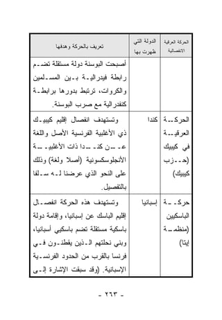 ‫ﺍﻟﺩﻭﻟﺔ ﺍﻟﺘﻲ‬   ‫ﺍﻟﺤﺭﻜﺔ ﺍﻟﻌﺭﻗﻴﺔ‬
        ‫ﺘﻌﺭﻴﻑ ﺒﺎﻟﺤﺭﻜﺔ ﻭﻫﺩﻓﻬﺎ‬
                                       ‫ﻅﻬﺭﺕ ﺒﻬﺎ‬        ‫ﺍﻻﻨﻔﺼﺎﻟﻴﺔ‬

‫ﺃﺼﺒﺤﺕ ﺍﻟﺒﻭﺴﻨﺔ ﺩﻭﻟﺔ ﻤﺴﺘﻘﻠﺔ ﺘﻀـﻡ‬
‫ﺭﺍﺒﻁﺔ ﻓﻴﺩﺭﺍﻟﻴـﺔ ﺒـﻴﻥ ﺍﻟﻤﺴـﻠﻤﻴﻥ‬
‫ﻭﺍﻟﻜﺭﻭﺍﺕ، ﺘﺭﺘﺒﻁ ﺒﺩﻭﺭﻫﺎ ﺒﺭﺍﺒﻁـﺔ‬
       ‫ﻜﻨﻔﺩﺭﺍﻟﻴﺔ ﻤﻊ ﺼﺭﺏ ﺍﻟﺒﻭﺴﻨﺔ.‬
‫ﻭﺘﺴﺘﻬﺩﻑ ﺍﻨﻔﺼﺎل ﺇﻗﻠﻴﻡ ﻜﻴﺒﻴـﻙ‬                  ‫ـﺔ ﻜﻨﺩﺍ‬‫ﺍﻟﺤﺭﻜـ‬
‫ﺫﻱ ﺍﻷﻏﻠﺒﻴﺔ ﺍﻟﻔﺭﻨﺴﻴﺔ ﺍﻷﺼل ﻭﺍﻟﻠﻐﺔ‬                      ‫ـﺔ‬‫ﺍﻟﻌﺭﻗﻴـ‬
‫ـﺔ‬
 ‫ـﺩﺍ ﺫﺍﺕ ﺍﻷﻏﻠﺒﻴــ‬
                ‫ـﻥ ﻜﻨــ‬
                      ‫ﻋــ‬                            ‫ﻓﻲ ﻜﻴﺒﻴﻙ‬
‫ﺍﻷﻨﺠﻠﻭﺴﻜﺴﻭﻨﻴﺔ )ﺃﺼﻼ ﻭﻟﻐﺔ( ﻭﺫﻟﻙ‬
           ‫ﹰ‬                                         ‫)ﺤــﺯﺏ‬
‫ﻋﻠﻰ ﺍﻟﻨﺤﻭ ﺍﻟﺫﻱ ﻋﺭﻀﻨﺎ ﻟـﻪ ﺴـﻠ ﹰﺎ‬
 ‫ﻔ‬                                                       ‫ﻜﻴﺒﻴﻙ(‬
                           ‫ﺒﺎﻟﺘﻔﺼﻴل.‬
‫ﻭﺘﺴﺘﻬﺩﻑ ﻫﺫﻩ ﺍﻟﺤﺭﻜﺔ ﺍﻨﻔﺼـﺎل‬                ‫ـﺔ ﺇﺴﺒﺎﻨﻴﺎ‬
                                                   ‫ﺤﺭﻜــ‬
‫ﺇﻗﻠﻴﻡ ﺍﻟﺒﺎﺴﻙ ﻋﻥ ﺇﺴﺒﺎﻨﻴﺎ، ﻭﺇﻗﺎﻤﺔ ﺩﻭﻟﺔ‬                  ‫ﺍﻟﺒﺎﺴﻜﻴﻴﻥ‬
‫ﺒﺎﺴﻜﻴﺔ ﻤﺴﺘﻘﻠﺔ ﺘﻀﻡ ﺒﺎﺴﻜﻴﻲ ﺃﺴﺒﺎﻨﻴﺎ،‬                    ‫ـﺔ‬
                                                      ‫)ﻤﻨﻅﻤـ‬
‫ﻭﺒﻨﻲ ﻨﺤﻠﺘﻬﻡ ﺍﻟـﺫﻴﻥ ﻴﻘﻁﻨـﻭﻥ ﻓـﻲ‬                               ‫ﺇﻴﺘﺎ(‬
‫ﻓﺭﻨﺴﺎ ﺒﺎﻟﻘﺭﺏ ﻤﻥ ﺍﻟﺤﺩﻭﺩ ﺍﻟﻔﺭﻨﺴـﻴﺔ‬
‫ﺍﻹﺴﺒﺎﻨﻴﺔ. )ﻭﻗﺩ ﺴﺒﻘﺕ ﺍﻹﺸﺎﺭﺓ ﺇﻟـﻰ‬


                         ‫- ٣٦٢ -‬
 