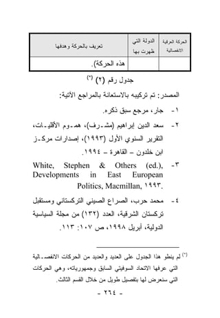 ‫ﺍﻟﺩﻭﻟﺔ ﺍﻟﺘﻲ‬   ‫ﺍﻟﺤﺭﻜﺔ ﺍﻟﻌﺭﻗﻴﺔ‬
         ‫ﺘﻌﺭﻴﻑ ﺒﺎﻟﺤﺭﻜﺔ ﻭﻫﺩﻓﻬﺎ‬
                                        ‫ﻅﻬﺭﺕ ﺒﻬﺎ‬        ‫ﺍﻻﻨﻔﺼﺎﻟﻴﺔ‬

                        ‫ﻫﺫﻩ ﺍﻟﺤﺭﻜﺔ(.‬
                      ‫)*(‬
                            ‫ﺠﺩﻭل ﺭﻗﻡ )٢(‬
          ‫ﺍﻟﻤﺼﺩﺭ: ﺘﻡ ﺘﺭﻜﻴﺒﻪ ﺒﺎﻻﺴﺘﻌﺎﻨﺔ ﺒﺎﻟﻤﺭﺍﺠﻊ ﺍﻵﺘﻴﺔ:‬
                                ‫١- ﺠﺎﺭ، ﻤﺭﺠﻊ ﺴﺒﻕ ﺫﻜﺭﻩ.‬
‫٢- ﺴﻌﺩ ﺍﻟﺩﻴﻥ ﺇﺒﺭﺍﻫﻴﻡ )ﻤﺸـﺭﻑ(، ﻫﻤـﻭﻡ ﺍﻷﻗﻠﻴـﺎﺕ،‬
‫ﺍﻟﺘﻘﺭﻴﺭ ﺍﻟﺴﻨﻭﻱ ﺍﻷﻭل )٣٩٩١(، ﺇﺼﺩﺍﺭﺍﺕ ﻤﺭﻜـﺯ‬
                    ‫ﺍﺒﻥ ﺨﻠﺩﻭﻥ – ﺍﻟﻘﺎﻫﺭﺓ – ٤٩٩١.‬
‫٣- ,).‪White, Stephen & Others (ed‬‬
‫‪Developments in East European‬‬
           ‫.٣٩٩١ ,‪Politics, Macmillan‬‬
‫٤- ﻤﺤﻤﺩ ﺤﺭﺏ، ﺍﻟﺼﺭﺍﻉ ﺍﻟﺼﻴﻨﻲ ﺍﻟﺘﺭﻜﺴﺘﺎﻨﻲ ﻭﻤﺴﺘﻘﺒل‬
‫ﺘﺭﻜﺴﺘﺎﻥ ﺍﻟﺸﺭﻗﻴﺔ، ﺍﻟﻌﺩﺩ )٢٣١( ﻤﻥ ﻤﺠﻠﺔ ﺍﻟﺴﻴﺎﺴﻴﺔ‬
          ‫ﺍﻟﺩﻭﻟﻴﺔ، ﺃﺒﺭﻴل ٨٩٩١، ﺹ ٧٠١: ٣١١.‬


                                                                 ‫)*(‬
‫ﻟﻡ ﻴﻨﻁﻭ ﻫﺫﺍ ﺍﻟﺠﺩﻭل ﻋﻠﻰ ﺍﻟﻌﺩﻴﺩ ﻭﺍﻟﻌﺩﻴﺩ ﻤﻥ ﺍﻟﺤﺭﻜﺎﺕ ﺍﻻﻨﻔﺼـﺎﻟﻴﺔ‬
‫ﺍﻟﺘﻲ ﻋﺭﻓﻬﺎ ﺍﻻﺘﺤﺎﺩ ﺍﻟﺴﻭﻓﻴﺘﻲ ﺍﻟﺴﺎﺒﻕ ﻭﺠﻤﻬﻭﺭﻴﺎﺘﻪ، ﻭﻫﻲ ﺍﻟﺤﺭﻜﺎﺕ‬
         ‫ﺍﻟﺘﻲ ﺴﻨﻌﺭﺽ ﻟﻬﺎ ﺒﺘﻔﺼﻴل ﻁﻭﻴل ﻤﻥ ﺨﻼل ﺍﻟﻘﺴﻡ ﺍﻟﺜﺎﻟﺙ.‬
                            ‫- ٤٦٢ -‬
 