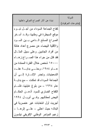 ‫ﺍﻟﺩﻭﻟﺔ‬
   ‫ﻨﺒﺫﺓ ﻋﻥ ﺁﺜﺎﺭ ﺍﻟﺼﺭﺍﻉ ﺍﻟﻌﺭﻗﻲ ﺩﺍﺨﻠﻬﺎ‬
                                       ‫)ﻤﺘﻨﻭﻋﺎﺕ ﺍﻟﻌﺭﻗﻴﺎﺕ(‬
‫ﻜﻔﺎﺡ ﺍﻟﺠﻤﺎﻋﺔ ﺍﻟﺴﻭﺩﺍﺀ ﻤﻥ ﺃﺠـل ﺘﺒـﻭﺀ‬
‫ﻤﻭﻗﻊ ﺍﻟﺴﻴﻁﺭﺓ ﻓﻲ ﻭﻁﻨﻬﺎ، ﻭﻗـﺩ ﺃﺴـﻔﺭ‬
‫ﺍﻟﺼﺭﺍﻉ ﺍﻟﻤﺴﻠﺢ ﺍﻟـﺩﺍﻤﻲ ﺒـﻴﻥ ﺍﻟﺴـﻭﺩ‬
‫ﻭﺍﻷﻗﻠﻴﺔ ﺍﻟﺒﻴﻀﺎﺀ ﻋﻥ ﻤﺼﺭﻉ ﺃﻋﺩﺍﺩ ﻫﺎﺌﻠﺔ‬
‫ﻤﻥ ﺃﻓﺭﺍﺩ ﺍﻟﺠﺎﻨﺒﻴﻥ. ﻭﻋﻠﻰ ﺴﺒﻴل ﺍﻟﻤﺜـﺎل‬
‫ﻓﻘﺩ ﻗﺘل ﻤﻥ ﺠﺭﺍﺀ ﻫﺫﺍ ﺍﻟﺼـﺭﺍﻉ ﺯﻫـﺎﺀ‬
‫٠٠٠٥١ ﺸﺨﺹ ﺨﻼل ﺍﻟﻔﺘﺭﺓ ﺍﻟﻤﻤﺘﺩﺓ ﻤﻥ‬
‫ـﺔ ـﺩ‬
 ‫ـﻰ ﺒﺩﺍﻴـ ﻋﻘـ‬
            ‫ـﺎﻡ ٤٨٩١، ﻭﺤﺘـ‬
                         ‫ﻋـ‬
‫ﺍﻟﺘﺴﻌﻴﻨﻴﺎﺕ. ﻭﺘﺠﺩﺭ ﺍﻹﺸـﺎﺭﺓ ﺇﻟـﻰ ﺃﻥ‬
‫ﺍﻟﺠﻤﺎﻋﺔ ﺍﻟﺴﻭﺩﺍﺀ ﻗﺩ ﺘﻤﻜﻨﺕ – ﻤﻊ ﺒﺩﺍﻴـﺔ‬
‫ﻋﺎﻡ ٤٩٩١ – ﻤﻥ ﺒﻠﻭﻍ ﻏﺎﻴﺘﻬﺎ، ﻓﺄﻤـﺎﻡ‬
‫ﺍﻟﻜﻔﺎﺡ ﺍﻟﻀﺎﺭﻱ ﻟﻠﺴﻭﺩ ﺃﺫﻋـﻥ ﺍﻟﺤﻜـﺎﻡ‬
‫ﺍﻟﺒﻴﺽ ﻟﻤﻁﺎﻟﺒﻬﻡ. ﻭﻓـﻲ ﺃﺒﺭﻴـل ٤٩٩١‬
‫ﺃﺠﺭﻴﺕ ﺃﻭل ﺍﻨﺘﺨﺎﺒﺎﺕ ﻏﻴﺭ ﻋﻨﺼﺭﻴﺔ ﻓﻲ‬
‫ﺍﻟﺒﻼﺩ؛ ﺤﻴﺙ ﺍﻋﺘﻠﻰ – ﻋﻠـﻰ ﺇﺜﺭﻫـﺎ –‬
‫ﺯﻋﻴﻡ ﺍﻟﻤﺅﺘﻤﺭ ﺍﻟﻭﻁﻨﻲ ﺍﻹﻓﺭﻴﻘﻲ ﻨﻴﻠﺴﻭﻥ‬


                        ‫- ٣٢٣ -‬
 