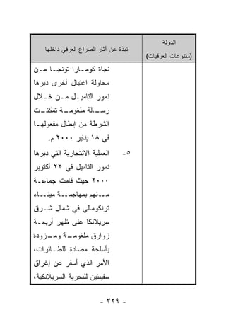 ‫ﺍﻟﺩﻭﻟﺔ‬
    ‫ﻨﺒﺫﺓ ﻋﻥ ﺁﺜﺎﺭ ﺍﻟﺼﺭﺍﻉ ﺍﻟﻌﺭﻗﻲ ﺩﺍﺨﻠﻬﺎ‬
                                        ‫)ﻤﺘﻨﻭﻋﺎﺕ ﺍﻟﻌﺭﻗﻴﺎﺕ(‬
‫ﻨﺠﺎﺓ ﻜﻭﻤـﺎﺭﺍ ﺘﻭﻨﺠـﺎ ﻤـﻥ‬
‫ﻤﺤﺎﻭﻟﺔ ﺍﻏﺘﻴﺎل ﺃﺨﺭﻯ ﺩﺒﺭﻫﺎ‬
‫ﻨﻤﻭﺭ ﺍﻟﺘﺎﻤﻴـل ﻤـﻥ ﺨـﻼل‬
‫ـﺕ‬
 ‫ـﺔ ﺘﻤﻜﻨـ‬
        ‫ـﺎﻟﺔ ﻤﻠﻐﻭﻤـ‬
                  ‫ﺭﺴـ‬
‫ﺍﻟﺸﺭﻁﺔ ﻤﻥ ﺇﺒﻁﺎل ﻤﻔﻌﻭﻟﻬـﺎ‬
     ‫ﻓﻲ ٨١ ﻴﻨﺎﻴﺭ ٠٠٠٢ ﻡ.‬
‫ﺍﻟﻌﻤﻠﻴﺔ ﺍﻻﻨﺘﺤﺎﺭﻴﺔ ﺍﻟﺘﻲ ﺩﺒﺭﻫﺎ‬      ‫٥-‬
‫ﻨﻤﻭﺭ ﺍﻟﺘﺎﻤﻴل ﻓﻲ ٢٢ ﺃﻜﺘﻭﺒﺭ‬
‫٠٠٠٢ ﺤﻴﺙ ﻗﺎﻤﺕ ﺠﻤﺎﻋـﺔ‬
‫ـﺎﺀ‬‫ـﺔ ﻤﻴﻨـ‬‫ـﻨﻬﻡ ﺒﻤﻬﺎﺠﻤـ‬‫ﻤـ‬
‫ﺘﺭﻨﻜﻭﻤﺎﻟﻲ ﻓﻲ ﺸﻤﺎل ﺸـﺭﻕ‬
‫ﺴﺭﻴﻼﻨﻜﺎ ﻋﻠﻰ ﻅﻬﺭ ﺃﺭﺒﻌـﺔ‬
‫ـﺔ ـﺯﻭﺩﺓ‬
    ‫ﺯﻭﺍﺭﻕ ﻤﻠﻐﻭﻤـ ﻭﻤـ‬
‫ﺒﺄﺴﻠﺤﺔ ﻤﻀﺎﺩﺓ ﻟﻠﻁـﺎﺌﺭﺍﺕ،‬
‫ﺍﻷﻤﺭ ﺍﻟﺫﻱ ﺃﺴﻔﺭ ﻋﻥ ﺇﻏﺭﺍﻕ‬
‫ﺴﻔﻴﻨﺘﻴﻥ ﻟﻠﺒﺤﺭﻴﺔ ﺍﻟﺴﺭﻴﻼﻨﻜﻴﺔ،‬

                         ‫- ٩٢٣ -‬
 