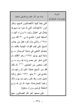 ‫ﺍﻟﺩﻭﻟﺔ‬
    ‫ﻨﺒﺫﺓ ﻋﻥ ﺁﺜﺎﺭ ﺍﻟﺼﺭﺍﻉ ﺍﻟﻌﺭﻗﻲ ﺩﺍﺨﻠﻬﺎ‬
                                         ‫)ﻤﺘﻨﻭﻋﺎﺕ ﺍﻟﻌﺭﻗﻴﺎﺕ(‬
‫ﺍﻟﺘﻲ ﻴﻠﺠﺄ ﺇﻟﻴﻬﺎ ﺍﻻﻨﻔﺼﺎﻟﻴﻭﻥ ﺍﻟﺴﻴﺦ، ﻭﻟﻌل‬
‫ﺃﺒﺭﺯ ﺍﻻﻏﺘﻴﺎﻻﺕ ﺍﻟﺘﻲ ﻗـﺎﻤﻭﺍ ﺒﺘـﺩﺒﻴﺭﻫﺎ‬
‫ﻴﺘﻤﺜل ﻓﻲ ﺍﻏﺘﻴﺎل ﺭﺌﻴﺴـﺔ ﻭﺯﺭﺍﺀ ﺍﻟﻬﻨـﺩ‬
‫ﺍﻟﺴﺎﺒﻘﺔ ﺇﻨﺩﻴﺭﺍ ﻏﺎﻨﺩﻱ ﻓـﻲ ١٣ ﺃﻜﺘـﻭﺒﺭ‬
‫٤٨٩١، ﻭﺍﻟﺫﻱ ﺠﺎﺀ ﻜﺭﺩ ﻓﻌل ﻤﻥ ﺠﺎﻨﺏ‬
‫ﺍﻟﺴﻴﺦ ﻋﻠﻰ ﻗﻴﺎﻡ ﺍﻟﻘﻭﺍﺕ ﺍﻟﻬﻨﺩﻴﺔ ﺒﺎﻗﺘﺤـﺎﻡ‬
‫ﻤﻌﺒﺩﻫﻡ ﺍﻟﺫﻫﺒﻲ ﻓﻲ ﻤﺩﻴﻨﺔ ﺃﻤﺭﻴﺴﺘﺎﺭ ﻤـﻊ‬
‫ﺒﺩﺍﻴﺔ ﺸﻬﺭ ﻴﻭﻨﻴﻭ ٤٨٩١، ﻭﻫﻭ ﺍﻻﻗﺘﺤـﺎﻡ‬
‫ﺍﻟﺫﻱ ﺃﺴﻔﺭ ﻋﻥ ﻤﺼﺭﻉ ﻤﺎ ﻴﻘـﺭﺏ ﻤـﻥ‬
‫ﺃﻟﻑ ﺸﺨﺹ ﻤﻥ ﺍﻟﺠﺎﻨﺒﻴﻥ )٩٧٢(. ﻜـﺫﻟﻙ‬
‫ﻓﻘﺩ ﺩﺒﺭ ﺍﻟﺴﻴﺦ ﻋﻤﻠﻴﺔ ﺍﻏﺘﻴـﺎل ﺭﺍﺠﻴـﻑ‬
‫ﻏﺎﻨﺩﻱ ﻓﻲ ١٢ ﻤﺎﻴﻭ ١٩٩١ ﺩﺍﺨل ﻭﻻﻴﺔ‬
‫ﺘﺎﻤﻴل ﻨﺎﺩﻭ، ﻭﻗﺩ ﻜﺎﻥ ﺭﺍﺠﻴـﻑ ﻴﻭﻤـﺫﺍﻙ‬
‫ﺯﻋﻴ ‪‬ﺎ ﻟﻠﻤﻌﺎﺭﻀﺔ؛ ﺤﻴﺙ ﻜـﺎﻥ ﺨـﺎﺭﺝ‬
                          ‫ﻤ‬
          ‫ﺍﻟﺴﻠﻁﺔ )ﺭﺌﻴﺱ ﻭﺯﺭﺍﺀ ﺴﺎﺒﻕ(.‬
‫ﻋﻠﻰ ﺼﻌﻴﺩ ﺁﺨﺭ ﻗﺎﻡ ﺍﻨﻔﺼﺎﻟﻴﻭﻥ ﺴﻴﺦ‬

                         ‫- ٤٣٣ -‬
 