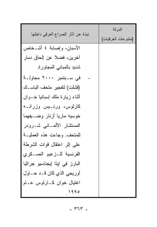‫ﺍﻟﺩﻭﻟﺔ‬
    ‫ﻨﺒﺫﺓ ﻋﻥ ﺁﺜﺎﺭ ﺍﻟﺼﺭﺍﻉ ﺍﻟﻌﺭﻗﻲ ﺩﺍﺨﻠﻬﺎ‬
                                        ‫)ﻤﺘﻨﻭﻋﺎﺕ ﺍﻟﻌﺭﻗﻴﺎﺕ(‬
‫ﺍﻷﺴﺒﺎﻥ، ﻭﺇﺼﺎﺒﺔ ٤ ﺃﺸـﺨﺎﺹ‬
‫ﺁﺨﺭﻴﻥ، ﻓﻀﻼ ﻋﻥ ﺇﻟﺤﺎﻕ ﺩﻤﺎﺭ‬
              ‫ﹰ‬
       ‫ﺸﺩﻴﺩ ﺒﺎﻟﻤﺒﺎﻨﻲ ﺍﻟﻤﺠﺎﻭﺭﺓ.‬
‫ﻓﻲ ﺴـﺒﺘﻤﺒﺭ ٠٠٠٢ ﻤﺤﺎﻭﻟـﺔ‬             ‫-‬
‫)ﻓﺸﻠﺕ( ﻟﺘﻔﺠﻴﺭ ﻤﺘﺤﻑ ﺍﻟﺒﺎﺴـﻙ‬
‫ﺃﺜﻨﺎﺀ ﺯﻴﺎﺭﺓ ﻤﻠﻙ ﺇﺴﺒﺎﻨﻴﺎ ﺨـﻭﺍﻥ‬
‫ﻜﺎﺭﻟﻭﺱ، ﻭﺭﺌـﻴﺱ ﻭﺯﺭﺍﺌـﻪ‬
‫ﺨﻭﺴﻴﻪ ﻤﺎﺭﻴﺎ ﺃﺯﻨﺎﺭ ﻭﻀـﻴﻔﻬﻤﺎ‬
‫ﺍﻟﻤﺴﺘﺸﺎﺭ ﺍﻷﻟﻤـﺎﻨﻲ ﺸـﺭﻭﺩﺭ‬
‫ﻟﻠﻤﺘﺤﻑ. ﻭﺠﺎﺀﺕ ﻫﺫﻩ ﺍﻟﻌﻤﻠﻴـﺔ‬
‫ﻋﻠﻰ ﺇﺜﺭ ﺍﻋﺘﻘﺎل ﻗﻭﺍﺕ ﺍﻟﺸﺭﻁﺔ‬
‫ﺍﻟﻔﺭﻨﺴﻴﺔ ﻟﻠـﺯﻋﻴﻡ ﺍﻟﻌﺴـﻜﺭﻱ‬
‫ﺍﻟﺒﺎﺭﺯ ﻓﻲ ﺇﻴﺘﺎ ﺇﻴﺠﻨﺎﺴﻴﻭ ﺠﺭﺍﺜﻴﺎ‬
‫ﺃﻭﺭﻴﺠﻲ ﺍﻟﺫﻱ ﻜﺎﻥ ﻗـﺩ ﺤـﺎﻭل‬
‫ﺍﻏﺘﻴﺎل ﺨﻭﺍﻥ ﻜـﺎﺭﻟﻭﺱ ﻋـﺎﻡ‬
                        ‫٥٩٩١.‬

                         ‫- ٣٦٣ -‬
 