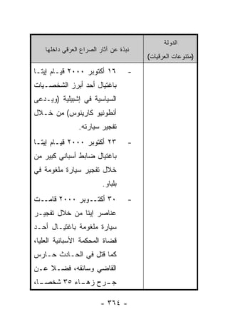 ‫ﺍﻟﺩﻭﻟﺔ‬
    ‫ﻨﺒﺫﺓ ﻋﻥ ﺁﺜﺎﺭ ﺍﻟﺼﺭﺍﻉ ﺍﻟﻌﺭﻗﻲ ﺩﺍﺨﻠﻬﺎ‬
                                        ‫)ﻤﺘﻨﻭﻋﺎﺕ ﺍﻟﻌﺭﻗﻴﺎﺕ(‬

‫٦١ ﺃﻜﺘﻭﺒﺭ ٠٠٠٢ ﻗﻴـﺎﻡ ﺇﻴﺘـﺎ‬          ‫-‬
‫ﺒﺎﻏﺘﻴﺎل ﺃﺤﺩ ﺃﺒﺭﺯ ﺍﻟﺸﺨﺼـﻴﺎﺕ‬
‫ﺍﻟﺴﻴﺎﺴﻴﺔ ﻓﻲ ﺇﺸﺒﻴﻠﻴﺔ )ﻭﻴـﺩﻋﻰ‬
‫ﺃﻨﻁﻭﻨﻴﻭ ﻜﺎﺭﻴﻨﻭﺱ( ﻤﻥ ﺨـﻼل‬
                 ‫ﺘﻔﺠﻴﺭ ﺴﻴﺎﺭﺘﻪ.‬
‫٣٢ ﺃﻜﺘﻭﺒﺭ ٠٠٠٢ ﻗﻴـﺎﻡ ﺇﻴﺘـﺎ‬          ‫-‬
‫ﺒﺎﻏﺘﻴﺎل ﻀﺎﺒﻁ ﺃﺴﺒﺎﻨﻲ ﻜﺒﻴﺭ ﻤﻥ‬
‫ﺨﻼل ﺘﻔﺠﻴﺭ ﺴﻴﺎﺭﺓ ﻤﻠﻐﻭﻤﺔ ﻓﻲ‬
                          ‫ﺒﻠﺒﺎﻭ.‬
‫٠٣ ﺃﻜﺘــﻭﺒﺭ ٠٠٠٢ ﻗﺎﻤــﺕ‬             ‫-‬
‫ﻋﻨﺎﺼﺭ ﺇﻴﺘﺎ ﻤﻥ ﺨﻼل ﺘﻔﺠﻴـﺭ‬
‫ﺴﻴﺎﺭﺓ ﻤﻠﻐﻭﻤﺔ ﺒﺎﻏﺘﻴـﺎل ﺃﺤـﺩ‬
‫ﻗﻀﺎﺓ ﺍﻟﻤﺤﻜﻤﺔ ﺍﻷﺴﺒﺎﻨﻴﺔ ﺍﻟﻌﻠﻴﺎ،‬
‫ﻜﻤﺎ ﻗﺘل ﻓﻲ ﺍﻟﺤـﺎﺩﺙ ﺤـﺎﺭﺱ‬
‫ﺍﻟﻘﺎﻀﻲ ﻭﺴﺎﺌﻘﻪ، ﻓﻀـﻼ ﻋـﻥ‬
    ‫ﹰ‬
‫ـﺭﺡ ـﺎﺀ ٥٣ ﺸﺨﺼ ـﺎ،‬
  ‫‪‬ـ‬         ‫ﺠـ ﺯﻫـ‬

                         ‫- ٤٦٣ -‬
 