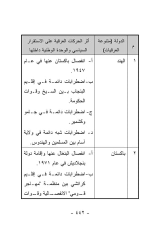 ‫ﺃﺜﺭ ﺍﻟﺤﺭﻜﺎﺕ ﺍﻟﻌﺭﻗﻴﺔ ﻋﻠﻰ ﺍﻻﺴﺘﻘﺭﺍﺭ‬    ‫ﺍﻟﺩﻭﻟﺔ )ﻤﺘﻨﻭﻋﺔ‬
                                                       ‫ﻡ‬
  ‫ﺍﻟﺴﻴﺎﺴﻲ ﻭﺍﻟﻭﺤﺩﺓ ﺍﻟﻭﻁﻨﻴﺔ ﺩﺍﺨﻠﻬﺎ‬       ‫ﺍﻟﻌﺭﻗﻴﺎﺕ(‬

‫ﺃ- ﺍﻨﻔﺼﺎل ﺒﺎﻜﺴﺘﺎﻥ ﻋﻨﻬﺎ ﻓﻲ ﻋـﺎﻡ‬                 ‫ﺍﻟﻬﻨﺩ‬   ‫١‬
                       ‫٧٤٩١.‬
‫ﺏ- ﺍﻀﻁﺭﺍﺒﺎﺕ ﺩﺍﺌﻤـﺔ ﻓـﻲ ﺇﻗﻠـﻴﻡ‬
‫ﺍﻟﺒﻨﺠﺎﺏ ﺒـﻴﻥ ﺍﻟﺴـﻴﺦ ﻭﻗـﻭﺍﺕ‬
                      ‫ﺍﻟﺤﻜﻭﻤﺔ.‬
‫ﺝ- ﺍﻀﻁﺭﺍﺒﺎﺕ ﺩﺍﺌﻤـﺔ ﻓـﻲ ﺠـﺎﻤﻭ‬
                      ‫ﻭﻜﺸﻤﻴﺭ.‬
‫ﺩ- ﺍﻀﻁﺭﺍﺒﺎﺕ ﺸﺒﻪ ﺩﺍﺌﻤﺔ ﻓﻲ ﻭﻻﻴﺔ‬
   ‫ﺁﺴﺎﻡ ﺒﻴﻥ ﺍﻟﻤﺴﻠﻤﻴﻥ ﻭﺍﻟﻬﻨﺩﻭﺱ.‬
‫ﺃ- ﺍﻨﻔﺼﺎل ﺍﻟﺒﻨﻐﺎل ﻋﻨﻬﺎ ﻭﺇﻗﺎﻤﺔ ﺩﻭﻟﺔ‬          ‫ﺒﺎﻜﺴﺘﺎﻥ‬    ‫٢‬
      ‫ﺒﻨﺠﻼﺩﻴﺵ ﻓﻲ ﻋﺎﻡ ١٧٩١.‬
‫ﺏ- ﺍﻀﻁﺭﺍﺒﺎﺕ ﺩﺍﺌﻤـﺔ ﻓـﻲ ﺇﻗﻠـﻴﻡ‬
‫ﻜﺭﺍﺘﺸﻲ ﺒﻴﻥ ﻤﻨﻅﻤـﺔ "ﻤﻬـﺎﺠﺭ‬
‫ـﺎﻟﻴﺔ ـﻭﺍﺕ‬
   ‫ﻭﻗـ‬   ‫ـﻭﻤﻲ" ﺍﻻﻨﻔﺼـ‬
                    ‫ﻗـ‬


                       ‫- ٢٤٤ -‬
 