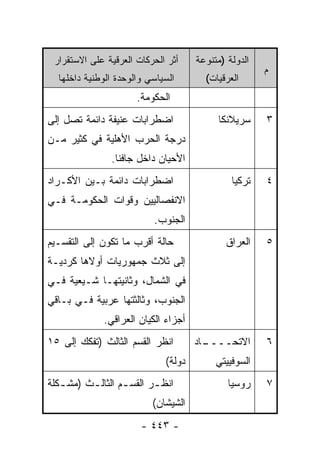 ‫ﺃﺜﺭ ﺍﻟﺤﺭﻜﺎﺕ ﺍﻟﻌﺭﻗﻴﺔ ﻋﻠﻰ ﺍﻻﺴﺘﻘﺭﺍﺭ‬     ‫ﺍﻟﺩﻭﻟﺔ )ﻤﺘﻨﻭﻋﺔ‬
                                                       ‫ﻡ‬
  ‫ﺍﻟﺴﻴﺎﺴﻲ ﻭﺍﻟﻭﺤﺩﺓ ﺍﻟﻭﻁﻨﻴﺔ ﺩﺍﺨﻠﻬﺎ‬        ‫ﺍﻟﻌﺭﻗﻴﺎﺕ(‬
                      ‫ﺍﻟﺤﻜﻭﻤﺔ.‬
‫ﺍﻀﻁﺭﺍﺒﺎﺕ ﻋﻨﻴﻔﺔ ﺩﺍﺌﻤﺔ ﺘﺼل ﺇﻟﻰ‬               ‫ﺴﺭﻴﻼﻨﻜﺎ‬     ‫٣‬
‫ﺩﺭﺠﺔ ﺍﻟﺤﺭﺏ ﺍﻷﻫﻠﻴﺔ ﻓﻲ ﻜﺜﻴﺭ ﻤـﻥ‬
                ‫ﺍﻷﺤﻴﺎﻥ ﺩﺍﺨل ﺠﺎﻓﻨﺎ.‬
‫ﺍﻀﻁﺭﺍﺒﺎﺕ ﺩﺍﺌﻤﺔ ﺒـﻴﻥ ﺍﻷﻜـﺭﺍﺩ‬                    ‫ﺘﺭﻜﻴﺎ‬   ‫٤‬
‫ﺍﻻﻨﻔﺼﺎﻟﻴﻴﻥ ﻭﻗﻭﺍﺕ ﺍﻟﺤﻜﻭﻤـﺔ ﻓـﻲ‬
                           ‫ﺍﻟﺠﻨﻭﺏ.‬
‫ﺤﺎﻟﺔ ﺃﻗﺭﺏ ﻤﺎ ﺘﻜﻭﻥ ﺇﻟﻰ ﺍﻟﺘﻘﺴـﻴﻡ‬               ‫ﺍﻟﻌﺭﺍﻕ‬    ‫٥‬
‫ﺇﻟﻰ ﺜﻼﺙ ﺠﻤﻬﻭﺭﻴﺎﺕ ﺃﻭﻻﻫﺎ ﻜﺭﺩﻴـﺔ‬
‫ﻓﻲ ﺍﻟﺸﻤﺎل، ﻭﺜﺎﻨﻴﺘﻬـﺎ ﺸـﻴﻌﻴﺔ ﻓـﻲ‬
‫ﺍﻟﺠﻨﻭﺏ، ﻭﺜﺎﻟﺜﺘﻬﺎ ﻋﺭﺒﻴﺔ ﻓـﻲ ﺒـﺎﻗﻲ‬
              ‫ﺃﺠﺯﺍﺀ ﺍﻟﻜﻴﺎﻥ ﺍﻟﻌﺭﺍﻗﻲ.‬
‫ﺍﻨﻅﺭ ﺍﻟﻘﺴﻡ ﺍﻟﺜﺎﻟﺙ )ﺘﻔﻜﻙ ﺇﻟﻰ ٥١‬        ‫ـﺎﺩ‬
                                        ‫ﺍﻻﺘﺤــــ‬       ‫٦‬
                              ‫ﺩﻭﻟﺔ(‬        ‫ﺍﻟﺴﻭﻓﻴﻴﺘﻲ‬
‫ﺍﻨﻅ ـﺭ ﺍﻟﻘﺴ ـﻡ ﺍﻟﺜﺎﻟ ـﺙ )ﻤﺸ ـﻜﻠﺔ‬
   ‫ـ‬      ‫ـ‬        ‫ـ‬       ‫ـ‬                  ‫ﺭﻭﺴﻴﺎ‬    ‫٧‬
                          ‫ﺍﻟﺸﻴﺸﺎﻥ(‬
                       ‫- ٣٤٤ -‬
 