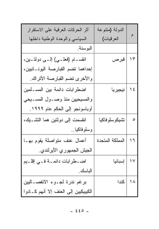 ‫ﺃﺜﺭ ﺍﻟﺤﺭﻜﺎﺕ ﺍﻟﻌﺭﻗﻴﺔ ﻋﻠﻰ ﺍﻻﺴﺘﻘﺭﺍﺭ‬     ‫ﺍﻟﺩﻭﻟﺔ )ﻤﺘﻨﻭﻋﺔ‬
                                                       ‫ﻡ‬
  ‫ﺍﻟﺴﻴﺎﺴﻲ ﻭﺍﻟﻭﺤﺩﺓ ﺍﻟﻭﻁﻨﻴﺔ ﺩﺍﺨﻠﻬﺎ‬        ‫ﺍﻟﻌﺭﻗﻴﺎﺕ(‬
                           ‫ﺍﻟﺒﻭﺴﻨﺔ.‬
‫ﺍﻨﻘﺴـﺎﻡ )ﻓﻌﻠـﻲ( ﺇﻟـﻰ ﺩﻭﻟﺘـﻴﻥ،‬
   ‫ـ‬      ‫ـ‬     ‫ـ‬       ‫ـ‬                    ‫٣١ ﻗﺒﺭﺹ‬
‫ﺇﺤﺩﺍﻫﻤﺎ ﺘﻀﻡ ﺍﻟﻘﺒﺎﺭﺼﺔ ﺍﻟﻴﻭﻨـﺎﻨﻴﻴﻥ،‬
   ‫ﻭﺍﻷﺨﺭﻯ ﺘﻀﻡ ﺍﻟﻘﺒﺎﺭﺼﺔ ﺍﻷﺘﺭﺍﻙ.‬
‫ﺍﻀﻁﺭﺍﺒﺎﺕ ﺩﺍﺌﻤﺔ ﺒﻴﻥ ﺍﻟﻤﺴـﻠﻤﻴﻥ‬                 ‫٤١ ﻨﻴﺠﻴﺭﻴﺎ‬
‫ﻭﺍﻟﻤﺴﻴﺤﻴﻴﻥ ﻤﻨﺫ ﻭﺼـﻭل ﺍﻟﻤﺴـﻴﺤﻲ‬
   ‫ﺃﻭﺒﺎﺴﻭﻨﺠﻭ ﺇﻟﻰ ﺍﻟﺤﻜﻡ ﻋﺎﻡ ٩٩٩١.‬
‫ﺍﻨﻘﺴﻤﺕ ﺇﻟﻰ ﺩﻭﻟﺘﻴﻥ ﻫﻤﺎ ﺍﻟﺘﺸـﻴﻙ،‬        ‫ﺘﺸﻴﻜﻭﺴﻠﻭﻓﺎﻜﻴﺎ‬    ‫٥‬
                        ‫ﻭﺴﻠﻭﻓﺎﻜﻴﺎ..‬
‫ﺃﻋﻤﺎل ﻋﻨﻑ ﻤﺘﻭﺍﺼﻠﺔ ﻴﻘﻭﻡ ﺒﻬـﺎ‬           ‫٦١ ﺍﻟﻤﻤﻠﻜﺔ ﺍﻟﻤﺘﺤﺩﺓ‬
       ‫ﺍﻟﺠﻴﺵ ﺍﻟﺠﻤﻬﻭﺭﻱ ﺍﻷﻴﺭﻟﻨﺩﻱ.‬
‫ﺍﻀـﻁﺭﺍﺒﺎﺕ ﺩﺍﺌﻤـﺔ ﻓـﻲ ﺇﻗﻠـﻴﻡ‬
  ‫ـ‬     ‫ـ ـ‬             ‫ـ‬                     ‫٧١ ﺇﺴﺒﺎﻨﻴﺎ‬
                            ‫ﺍﻟﺒﺎﺴﻙ.‬
‫ﺒﺭﻏﻡ ﻨﺩﺭﺓ ﻟﺠـﻭﺀ ﺍﻻﻨﻔﺼـﺎﻟﻴﻴﻥ‬                     ‫٨١ ﻜﻨﺩﺍ‬
‫ﺍﻟﻜﻴﺒﻴﻜﻴﻴﻥ ﺇﻟﻰ ﺍﻟﻌﻨﻑ ﺇﻻ ﺃﻨﻬﻡ ﻜـﺎﺩﻭﺍ‬


                       ‫- ٥٤٤ -‬
 