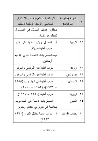 ‫ﺃﺜﺭ ﺍﻟﺤﺭﻜﺎﺕ ﺍﻟﻌﺭﻗﻴﺔ ﻋﻠﻰ ﺍﻻﺴﺘﻘﺭﺍﺭ‬   ‫ﺍﻟﺩﻭﻟﺔ )ﻤﺘﻨﻭﻋﺔ‬
                                                     ‫ﻡ‬
  ‫ﺍﻟﺴﻴﺎﺴﻲ ﻭﺍﻟﻭﺤﺩﺓ ﺍﻟﻭﻁﻨﻴﺔ ﺩﺍﺨﻠﻬﺎ‬      ‫ﺍﻟﻌﺭﻗﻴﺎﺕ(‬
‫ﻴﺤﻘﻘﻭﻥ ﻫﺩﻓﻬﻡ ﺍﻟﻤﺘﻤﺜل ﻓﻲ ﺍﻨﻔﺼـﺎل‬
                   ‫ﻜﻴﺒﻴﻙ ﻋﻥ ﻜﻨﺩﺍ.‬
‫ﺃ- ﺍﻨﻔﺼﺎل ﺇﺭﻴﺘﺭﻴﺎ ﻋﻨﻬﺎ ﻋﻠﻰ ﺇﺜـﺭ‬             ‫٩١ ﺇﺜﻴﻭﺒﻴﺎ‬
            ‫ﺤﺭﺏ ﺃﻫﻠﻴﺔ ﻁﻭﻴﻠﺔ.‬
‫ﺏ- ﺍﻀﻁﺭﺍﺒﺎﺕ ﺩﺍﺌﻤـﺔ ﻓـﻲ ﺇﻗﻠـﻴﻡ‬
                      ‫ﺃﻭﺠﺎﺩﻴﻥ.‬
‫ﺤﺭﺏ ﺃﻫﻠﻴﺔ ﺒﻴﻥ ﺍﻟﺘﻭﺘﺴﻲ ﻭﺍﻟﻬﻭﺘﻭ.‬              ‫٠٢ ﺭﻭﺍﻨﺩﺍ‬
‫ﺤﺭﺏ ﺃﻫﻠﻴﺔ ﺒﻴﻥ ﺍﻟﺘﻭﺘﺴﻲ ﻭﺍﻟﻬﻭﺘﻭ.‬           ‫١٢ ﺒﻭﺭﻭﻨﺩﻱ‬
‫ﺤﺭﺏ ﺃﻫﻠﻴﺔ ﻓﻲ ﺍﻟﺠﻨـﻭﺏ )٥٥٩١‬                ‫٢٢ ﺍﻟﺴﻭﺩﺍﻥ‬
     ‫– ١٧٩١(، )٣٨٩١ – ٠٠٠٢(‬
 ‫ﺤﺭﺏ ﺃﻫﻠﻴﺔ )٠٩٩١ – ٧٩٩١(.‬                   ‫٣٢ ﻟﻴﺒﻴﺭﻴﺎ‬
‫ﺍﻀﻁﺭﺍﺒﺎﺕ ﺩﺍﺌﻤﺔ ﻓﻲ ﺍﻟﺠﻨـﻭﺏ،‬                  ‫٤٢ ﺍﻟﻔﻠﺒﻴﻥ‬
 ‫ﺒﺨﺎﺼﺔ ﻓﻲ ﺠﺯﻴﺭﺘﻲ ﻤﻨﺩﻨﺎﻭ ﻭﺠﻭﻟﻭ.‬
‫ﺃ- ﺤﺭﺏ ﺃﻫﻠﻴﺔ ﺨﻼل ﺍﻟﻔﺘﺭﺓ )١٦٩١‬        ‫٥٢ ﺠﻨﻭﺏ ﺇﻓﺭﻴﻘﻴﺎ‬
                    ‫– ٣٩٩١(.‬

                       ‫- ٦٤٤ -‬
 