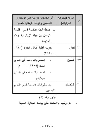 ‫ﺃﺜﺭ ﺍﻟﺤﺭﻜﺎﺕ ﺍﻟﻌﺭﻗﻴﺔ ﻋﻠﻰ ﺍﻻﺴﺘﻘﺭﺍﺭ‬      ‫ﺍﻟﺩﻭﻟﺔ )ﻤﺘﻨﻭﻋﺔ‬
                                                            ‫ﻡ‬
  ‫ﺍﻟﺴﻴﺎﺴﻲ ﻭﺍﻟﻭﺤﺩﺓ ﺍﻟﻭﻁﻨﻴﺔ ﺩﺍﺨﻠﻬﺎ‬         ‫ﺍﻟﻌﺭﻗﻴﺎﺕ(‬

‫ﺏ- ﺍﻀﻁﺭﺍﺒﺎﺕ ﻋﻨﻴﻔـﺔ ﻓـﻲ ﻭﻗﺘﻨـﺎ‬
‫ﺍﻟﺭﺍﻫﻥ ﺒﻴﻥ ﻗﺒﻴﻠﺔ ﺍﻟﺯﻭﻟﻭ ﻭﻗـﻭﺍﺕ‬
                      ‫ﺍﻟﺤﻜﻭﻤﺔ.‬
‫ﺤﺭﺏ ﺃﻫﻠﻴﺔ ﺨﻼل ﺍﻟﻔﺘﺭﺓ )٥٧٩١‬                      ‫٦٢ ﻟﺒﻨﺎﻥ‬
                        ‫– ٠٩٩١(.‬
‫ﺍﻀﻁﺭﺍﺒﺎﺕ ﺩﺍﺌﻤﺔ ﻓﻲ ﺇﻗﻠـﻴﻡ‬       ‫-‬               ‫٧٢ ﺍﻟﺼﻴﻥ‬
 ‫ﺍﻟﺘﺒﺕ )٩٥٩١ – ٠٠٠٢(.‬
‫ﺍﻀﻁﺭﺍﺒﺎﺕ ﺩﺍﺌﻤﺔ ﻓﻲ ﺇﻗﻠـﻴﻡ‬       ‫-‬
                 ‫ﺴﻴﻨﻜﻴﺎﻨﺞ.‬
‫ﺍﻀـﻁﺭﺍﺒﺎﺕ ﺩﺍﺌﻤـﺔ ﻓـﻲ ﺇﻗﻠـﻴﻡ‬
  ‫ـ‬     ‫ـ ـ‬             ‫ـ‬                    ‫٨٢ ﺍﻟﻤﻜﺴﻴﻙ‬
                             ‫ﺘﺸﻴﺒﺎﺱ.‬
                     ‫ﺠﺩﻭل ﺭﻗﻡ )٤(‬
  ‫ﺘﻡ ﺘﺭﻜﻴﺒﻪ ﺒﺎﻻﻋﺘﻤﺎﺩ ﻋﻠﻰ ﺒﻴﺎﻨﺎﺕ ﺍﻟﺠﺩﺍﻭل ﺍﻟﺴﺎﺒﻘﺔ.‬        ‫-‬




                       ‫- ٧٤٤ -‬
 