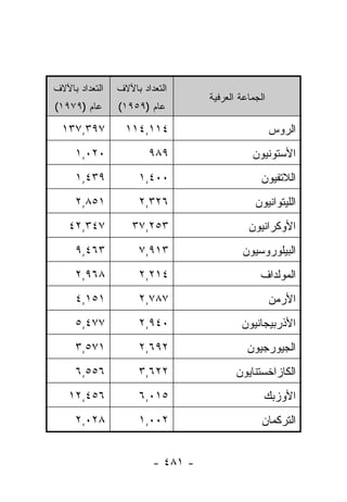 ‫ﺍﻟﺘﻌﺩﺍﺩ ﺒﺎﻵﻻﻑ‬   ‫ﺍﻟﺘﻌﺩﺍﺩ ﺒﺎﻵﻻﻑ‬
                                   ‫ﺍﻟﺠﻤﺎﻋﺔ ﺍﻟﻌﺭﻓﻴﺔ‬
‫ﻋﺎﻡ )٩٧٩١(‬      ‫ﻋﺎﻡ )٩٥٩١(‬

  ‫٧٩٣,٧٣١‬         ‫٤١١,٤١١‬                            ‫ﺍﻟﺭﻭﺱ‬
     ‫٠٢٠,١‬              ‫٩٨٩‬                   ‫ﺍﻷﺴﺘﻭﻨﻴﻭﻥ‬
     ‫٩٣٤,١‬           ‫٠٠٤,١‬                      ‫ﺍﻟﻼﺘﻔﻴﻭﻥ‬
     ‫١٥٨,٢‬           ‫٦٢٣,٢‬                     ‫ﺍﻟﻠﻴﺘﻭﺍﻨﻴﻭﻥ‬
   ‫٧٤٣,٢٤‬          ‫٣٥٢,٧٣‬                    ‫ﺍﻷﻭﻜﺭﺍﻨﻴﻭﻥ‬
     ‫٣٦٤,٩‬           ‫٣١٩,٧‬                 ‫ﺍﻟﺒﻴﻠﻭﺭﻭﺴﻴﻭﻥ‬
     ‫٨٦٩,٢‬           ‫٤١٢,٢‬                      ‫ﺍﻟﻤﻭﻟﺩﺍﻑ‬
     ‫١٥١,٤‬           ‫٧٨٧,٢‬                           ‫ﺍﻷﺭﻤﻥ‬
     ‫٧٧٤,٥‬           ‫٠٤٩,٢‬                 ‫ﺍﻷﺫﺭﺒﻴﺠﺎﻨﻴﻭﻥ‬
     ‫١٧٥,٣‬           ‫٢٩٦,٢‬                   ‫ﺍﻟﺠﻴﻭﺭﺠﻴﻭﻥ‬
     ‫٦٥٥,٦‬           ‫٢٢٦,٣‬                ‫ﺍﻟﻜﺎﺯﺍﺨﺴﺘﻨﺎﻴﻭﻥ‬
   ‫٦٥٤,٢١‬            ‫٥١٠,٦‬                       ‫ﺍﻷﻭﺯﺒﻙ‬
     ‫٨٢٠,٢‬           ‫٢٠٠,١‬                       ‫ﺍﻟﺘﺭﻜﻤﺎﻥ‬


                         ‫- ١٨٤ -‬
 