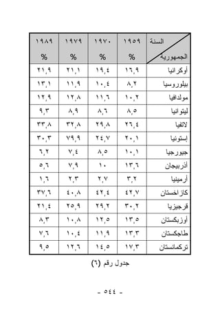 ‫٩٨٩١‬   ‫٩٧٩١‬   ‫٠٧٩١‬      ‫٩٥٩١‬    ‫ﺍﻟﺴﻨﺔ‬
 ‫%‬      ‫%‬       ‫%‬         ‫%‬        ‫ﺍﻟﺠﻤﻬﻭﺭﻴﺔ‬
‫٩,١٢‬   ‫١,١٢‬    ‫٤,٩١‬      ‫٩,٦١‬            ‫ﺃﻭﻜﺭﺍﻨﻴﺎ‬
‫١,٣١‬   ‫٩,١١‬    ‫٤,٠١‬      ‫٢,٨‬        ‫ﺒﻴﻠﻭﺭﻭﺴﻴﺎ‬
‫٩,٢١‬   ‫٨,٢١‬    ‫٦,١١‬      ‫٢,٠١‬            ‫ﻤﻭﻟﺩﺍﻓﻴﺎ‬
‫٣,٩‬    ‫٩,٨‬      ‫٦,٨‬      ‫٥,٨‬              ‫ﻟﻴﺘﻭﺍﻨﻴﺎ‬
‫٨,٣٣‬   ‫٨,٢٣‬    ‫٨,٩٢‬      ‫٤,٦٢‬               ‫ﻻﺘﻔﻴﺎ‬
‫٣,٠٣‬   ‫٩,٩٧‬    ‫٧,٤٢‬      ‫١,٠٢‬             ‫ﺇﺴﺘﻭﻨﻴﺎ‬
‫٢,٦‬    ‫٤,٧‬      ‫٥,٨‬      ‫١,٠١‬           ‫ﺠﻴﻭﺭﺠﻴﺎ‬
‫٦,٥‬    ‫٩,٧‬      ‫٠١‬       ‫٦,٣١‬           ‫ﺃﺫﺭﺒﻴﺠﺎﻥ‬
‫٦,١‬    ‫٣,٢‬      ‫٧,٢‬      ‫٢,٣‬              ‫ﺃﺭﻤﻴﻨﻴﺎ‬
‫٦,٧٣‬   ‫٨,٠٤‬    ‫٤,٢٤‬      ‫٧,٢٤‬      ‫ﻜﺎﺯﺍﺨﺴﺘﺎﻥ‬
‫٤,١٢‬   ‫٩,٥٢‬    ‫٢,٩٢‬      ‫٢,٠٣‬           ‫ﻗﺭﺠﻴﺯﻴﺎ‬
‫٣,٨‬    ‫٨,٠١‬    ‫٥,٢١‬      ‫٥,٣١‬       ‫ﺃﻭﺯﺒﻜﺴﺘﺎﻥ‬
‫٦,٧‬    ‫٤,٠١‬    ‫٩,١١‬      ‫٣,٣١‬       ‫ﻁﺎﺠﻜﺴﺘﺎﻥ‬
‫٥,٩‬    ‫٦,٢١‬    ‫٥,٤١‬      ‫٣,٧١‬      ‫ﺘﺭﻜﻤﺎﻨﺴﺘﺎﻥ‬
              ‫ﺠﺩﻭل ﺭﻗﻡ )٦(‬


               ‫- ٤٤٥ -‬
 