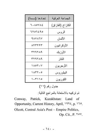 ‫ﺘﻌﺩﺍﺩﻫﺎ )ﻨﺴﻤﺔ(‬     ‫ﺍﻟﺠﻤﺎﻋﺔ ﺍﻟﻌﺭﻗﻴﺔ‬
           ‫٤٨٧٥٨٠٦‬           ‫ﺍﻟﻜﺎﺯﺍﺥ )ﺍﻟﻘﺎﺯﺍﻕ(‬
           ‫٥٩٤٦٥٢٦‬                ‫ﺍﻟﺭﻭﺱ‬
            ‫٧٦٨٧٨٩‬                ‫ﺍﻷﻟﻤﺎﻥ‬
            ‫٣٢٢٣٢٨‬             ‫ﺍﻷﻭﻜﺭﺍﻨﻴﻭﻥ‬
            ‫٩٨٢٩٢٣‬               ‫ﺍﻷﻭﺯﺒﻙ‬
            ‫٩٨٢٩٢٣‬                 ‫ﺍﻟﺘﺘﺎﺭ‬
            ‫٧٠٢٥٨١‬              ‫ﺍﻷﻭﺠﺭﻴﻭﻥ‬
            ‫٥٠٢٣٨١‬              ‫ﺍﻟﺒﻴﻠﻭﺭﻭﺱ‬
            ‫٥١١٣٠١‬               ‫ﺍﻟﻜﻭﺭﻴﻭﻥ‬
                  ‫ﺠﺩﻭل ﺭﻗﻡ )١١(‬
                 ‫ﺘﻡ ﺘﺭﻜﻴﺒﻪ ﺒﺎﻻﺴﺘﻌﺎﻨﺔ ﺒﺎﻟﻤﺭﺍﺠﻊ ﺍﻟﺘﺎﻟﻴﺔ:‬
‫‪Conway, Patrick, Kazakhstan: Land of‬‬
‫.٥٦١ .‪Opportunity, Current History, April, ١٩٩٤, p‬‬
‫,‪Olcott, Central Asia's Post – Empire Politics‬‬
                               ‫.٧٥٢ .‪Op. Cit., P‬‬



                     ‫- ٠٤٦ -‬
 