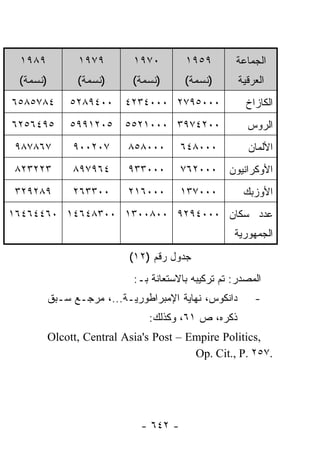 ‫٩٨٩١‬           ‫٩٧٩١‬        ‫٠٧٩١‬        ‫٩٥٩١‬        ‫ﺍﻟﺠﻤﺎﻋﺔ‬
 ‫)ﻨﺴﻤﺔ(‬         ‫)ﻨﺴﻤﺔ(‬      ‫)ﻨﺴﻤﺔ(‬      ‫)ﻨﺴﻤﺔ(‬        ‫ﺍﻟﻌﺭﻗﻴﺔ‬
‫٤٨٧٥٨٥٦‬       ‫٠٠٤٩٨٢٥‬     ‫٠٠٠٥٩٧٢ ٠٠٠٤٣٢٤‬               ‫ﺍﻟﻜﺎﺯﺍﺥ‬
‫٥٩٤٦٥٢٦‬       ‫٥٠٢١٩٩٥‬     ‫٠٠٢٤٧٩٣ ٠٠٠١٢٥٥‬               ‫ﺍﻟﺭﻭﺱ‬
‫٧٦٨٧٨٩‬         ‫٧٠٢٠٠٩‬      ‫٠٠٠٨٥٨‬       ‫٠٠٠٨٤٦‬          ‫ﺍﻷﻟﻤﺎﻥ‬
‫٣٢٢٣٢٨‬         ‫٤٦٩٧٩٨‬      ‫٠٠٠٣٣٩‬       ‫٠٠٠٢٦٧‬     ‫ﺍﻷﻭﻜﺭﺍﻨﻴﻭﻥ‬
‫٩٨٢٩٢٣‬         ‫٠٠٣٣٦٢‬      ‫٠٠٠٦١٢‬       ‫٠٠٠٧٣١‬         ‫ﺍﻷﻭﺯﺒﻙ‬
‫ﻋﺩﺩ ﺴﻜﺎﻥ ٠٠٠٤٩٢٩ ٠٠٨٠٠٣١ ٠٠٣٨٤٦٤١ ٠٦٤٤٦٤٦١‬
                                                    ‫ﺍﻟﺠﻤﻬﻭﺭﻴﺔ‬
                           ‫ﺠﺩﻭل ﺭﻗﻡ )٢١(‬
                            ‫ﺍﻟﻤﺼﺩﺭ: ﺘﻡ ﺘﺭﻜﻴﺒﻪ ﺒﺎﻻﺴﺘﻌﺎﻨﺔ ﺒـ:‬
          ‫ﺩﺍﻨﻜﻭﺱ، ﻨﻬﺎﻴﺔ ﺍﻹﻤﺒﺭﺍﻁﻭﺭﻴـﺔ...، ﻤﺭﺠـﻊ ﺴـﺒﻕ‬       ‫-‬
                               ‫ﺫﻜﺭﻩ، ﺹ ١٦، ﻭﻜﺫﻟﻙ:‬
          ‫,‪Olcott, Central Asia's Post – Empire Politics‬‬
                                         ‫.٧٥٢ .‪Op. Cit., P‬‬




                              ‫- ٢٤٦ -‬
 