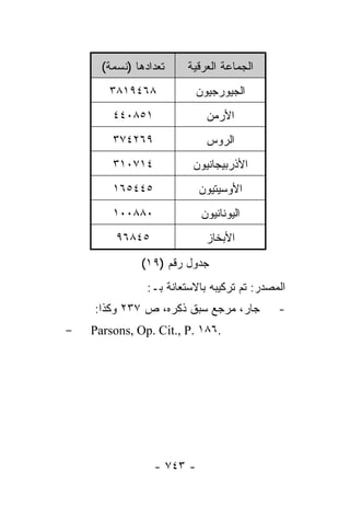 ‫ﺘﻌﺩﺍﺩﻫﺎ )ﻨﺴﻤﺔ(‬     ‫ﺍﻟﺠﻤﺎﻋﺔ ﺍﻟﻌﺭﻗﻴﺔ‬
       ‫٨٦٤٩١٨٣‬            ‫ﺍﻟﺠﻴﻭﺭﺠﻴﻭﻥ‬
        ‫١٥٨٠٤٤‬               ‫ﺍﻷﺭﻤﻥ‬
        ‫٩٦٢٤٧٣‬               ‫ﺍﻟﺭﻭﺱ‬
        ‫٤١٧٠١٣‬            ‫ﺍﻷﺫﺭﺒﻴﺠﺎﻨﻴﻭﻥ‬
        ‫٥٤٤٥٦١‬             ‫ﺍﻷﻭﺴﻴﺘﻴﻭﻥ‬
        ‫٠٨٨٠٠١‬              ‫ﺍﻟﻴﻭﻨﺎﻨﻴﻭﻥ‬
         ‫٥٤٨٦٩‬               ‫ﺍﻷﺒﺨﺎﺯ‬
              ‫ﺠﺩﻭل ﺭﻗﻡ )٩١(‬
                ‫ﺍﻟﻤﺼﺩﺭ: ﺘﻡ ﺘﺭﻜﻴﺒﻪ ﺒﺎﻻﺴﺘﻌﺎﻨﺔ ﺒـ:‬
    ‫ﺠﺎﺭ، ﻤﺭﺠﻊ ﺴﺒﻕ ﺫﻜﺭﻩ، ﺹ ٧٣٢ ﻭﻜﺫﺍ:‬          ‫-‬
‫-‬   ‫.٦٨١ .‪Parsons, Op. Cit., P‬‬




                 ‫- ٣٤٧ -‬
 