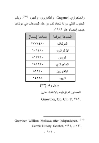 ‫ﻭﺍﻟﺠﺎﺠﻭﺍﺯﻱ ‪ ،Gagauzi‬ﻭﺍﻟﺒﻠﻐﺎﺭﻴﻭﻥ، ﻭﺍﻟﻴﻬﻭﺩ )٧٥٧(. ﻭﻴﻘﺩﻡ‬
‫ﺍﻟﺠﺩﻭل ﺍﻟﺘﺎﻟﻲ ﺴﺭ ‪‬ﺍ ﻟﺘﻌﺩﺍﺩ ﻜل ﻤﻥ ﻫﺫﻩ ﺍﻟﺠﻤﺎﻋﺎﺕ ﻓﻲ ﻤﻭﻟﺩﺍﻓﻴﺎ‬
                                       ‫ﺩ‬
                               ‫ﺤﺴﺏ ﺇﺤﺼﺎﺀ ﻋﺎﻡ ٩٨٩١:‬
           ‫ﺘﻌﺩﺍﺩﻫﺎ )ﻨﺴﻤﺔ(‬      ‫ﺍﻟﺠﻤﺎﻋﺔ ﺍﻟﻌﺭﻗﻴﺔ‬
             ‫٠٨٤٢٧٧٢‬              ‫ﺍﻟﻤﻭﻟﺩﺍﻑ‬
              ‫٠٨٤٦٠٦‬             ‫ﺍﻷﻭﻜﺭﺍﻨﻴﻭﻥ‬
              ‫٠٦١٣٦٥‬               ‫ﺍﻟﺭﻭﺱ‬
              ‫٠٢٦١٥١‬             ‫ﺍﻟﺠﺎﺠﻭﺍﺯﻱ‬
              ‫٠٤٦٦٨‬               ‫ﺍﻟﺒﻠﻐﺎﺭﻴﻭﻥ‬
              ‫٨٦٦٥٦‬                 ‫ﺍﻟﻴﻬﻭﺩ‬
                    ‫ﺠﺩﻭل ﺭﻗﻡ )٣٢(‬
                     ‫ﺍﻟﻤﺼﺩﺭ: ﺘﻡ ﺘﺭﻜﻴﺒﻪ ﺒﺎﻻﻋﺘﻤﺎﺩ ﻋﻠﻰ:‬
                     ‫.٢٤٣ .‪Growther, Op. Cit., P‬‬




                                                     ‫)٧٥٧(‬
‫,‪Growther, William, Moldava after Independence‬‬
              ‫.٢٤٣ .‪Current History, October, ١٩٩٤, P‬‬
                       ‫- ٢٠٨ -‬
 