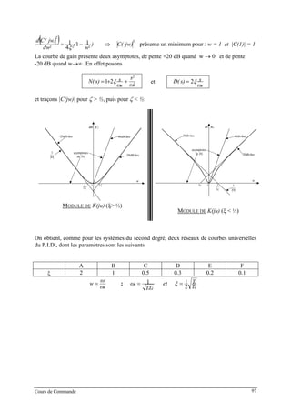 ( ) )
w
(
dw
jw)C(d
222
2
11
4
1 −=
ξ
⇒
2
jw)C( présente un minimum pour : w = 1 et |C(1)| = 1
La courbe de gain présente deux asymptotes, de pente +20 dB quand w → 0 et de pente
-20 dB quand w→∞ . En effet posons
ω
s
ω
ss)N(
nn
2
2
21 ++= ξ et
ω
ss)D(
n
ξ2=
et traçons |C(jw)| pour ζ > ½, puis pour ζ < ½:
dB |C|
asymptotes
de |N|D
1
1 ξ2
ξ2
1
w
20dB/dec
40dB/dec-20dB/dec
MODULE DE K(ju) (ξ> ½)
ς2
1ς2 1
asymptotes
de |N|
D
1
db |K|
w
20db/dec
40db/dec-20db/dec
MODULE DE (ju) (ξ < ½)K
On obtient, comme pour les systèmes du second degré, deux réseaux de courbes universelles
u P.I.D., dont les paramètres sont les suivantsd
A B C D E F
ξ 0.5 0.3 0.2 0.12 1
ω
ω
w
n
= ;
T
Tet
TT
ω
d
i
di
n
2
11 == ξ
Cours de Commande 97
 