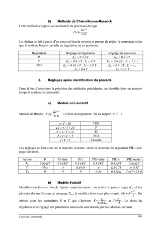 b) Méthode de Chien-Hrones-Reswick
Cette méthode s’appuie sur un modèle du processus du type
s
Ke
sF
Ts
τ+
=
−
1
)(
Le réglage se fait à partir d’un essai en boucle ouverte et permet de régler le correcteur selon
que le système bouclé travaille en régulation ou en poursuite.
Régulateur Réglage en régulation Réglage en poursuite
P Kp = 0.3 τ/T Kp = 0.3 τ/T
PI Kp = 0.6 τ/T , Ti = 4 T Kp = 0.6 τ/T , Ti = 1.2 τ
PID Kp = 0.95 τ/T , Ti = 2.4 T ,
Td = 0.4 T
Kp = 0.6 τ/T , Ti = τ ,
Td = 0.5 T
2. Réglages après identification du procédé
Dans le but d’améliorer la précision des méthodes précédentes, on identifie dans un premier
temps le système à commander.
a) Modèle non évolutif
Modèle de Broïda :
s
Ke
sF
Ts
τ+
=
−
1
)( → Choix du régulateur : lié au rapport τ / T →
τ / T >20 TOR
10 < τ / T <20 P
5 < τ / T <10 PI
2 < τ / T < 5 PID
τ / T <2 Cascade
Les réglages se font alors de la manière suivante, selon la structure du régulateur PID (voir
page suivante) .
Action P PI série PI // PID série PID // PID mixte
Kp 0.8τ/KT 0.8τ/KT 0.8τ/KT 0.8τ/KT 0.8τ/KT 0.8τ/KT
Ti Max τ Kτ/0.8 τ Kτ/0.75 τ+0.4T
Td 0 0 0 0.4τ 0.35τ/K Tτ/(T+2.5τ)
b) Modèle évolutif
Identification faite en boucle fermée impérativement : on relève le gain critique Krc et les
périodes des oscillations de pompage Tosc, le modèle choisi étant plus simple
s
e
KsF
sT−
=)( . On
obtient alors les paramètres K et T, qui s’écrivent
osc
rc
T
KK
28,6
= et
4
oscTT= . Le choix du
régulateur et le réglage des paramètres successifs sont donnés par les tableaux suivants
Cours de Commande 106
 