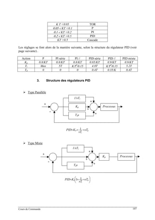 K T <0.05 TOR
0.05 < KT <0.1 P
0.1 < KT <0.2 PI
0.2 < KT <0.5 PID
KT >0.5 Cascade
Les réglages se font alors de la manière suivante, selon la structure du régulateur PID (voir
page suivante) .
Action P PI série PI // PID série PID // PID mixte
Kp 0.8/KT 0.8/KT 0.8/KT 0.85/KT 0.9/KT 0.9/KT
Ti Max 5T KΤ2
/0.15 4.8T KΤ2
/0.15 5.2T
Td 0 0 0 0.4T 0.35/K 0.4T
3. Structure des régulateurs PID
Type Parallèle
d
i
p sT
sT
KPID ++= 1
Type Mixte
ProcessusKp
1/sTi
Tds
+
+
+
-
ProcessusKp
1/sTi
Tds
+
+
+
-
+
+
⎟
⎠
⎞
⎜
⎝
⎛ ++= d
i
p sT
sT
KPID 11
Cours de Commande 107
 